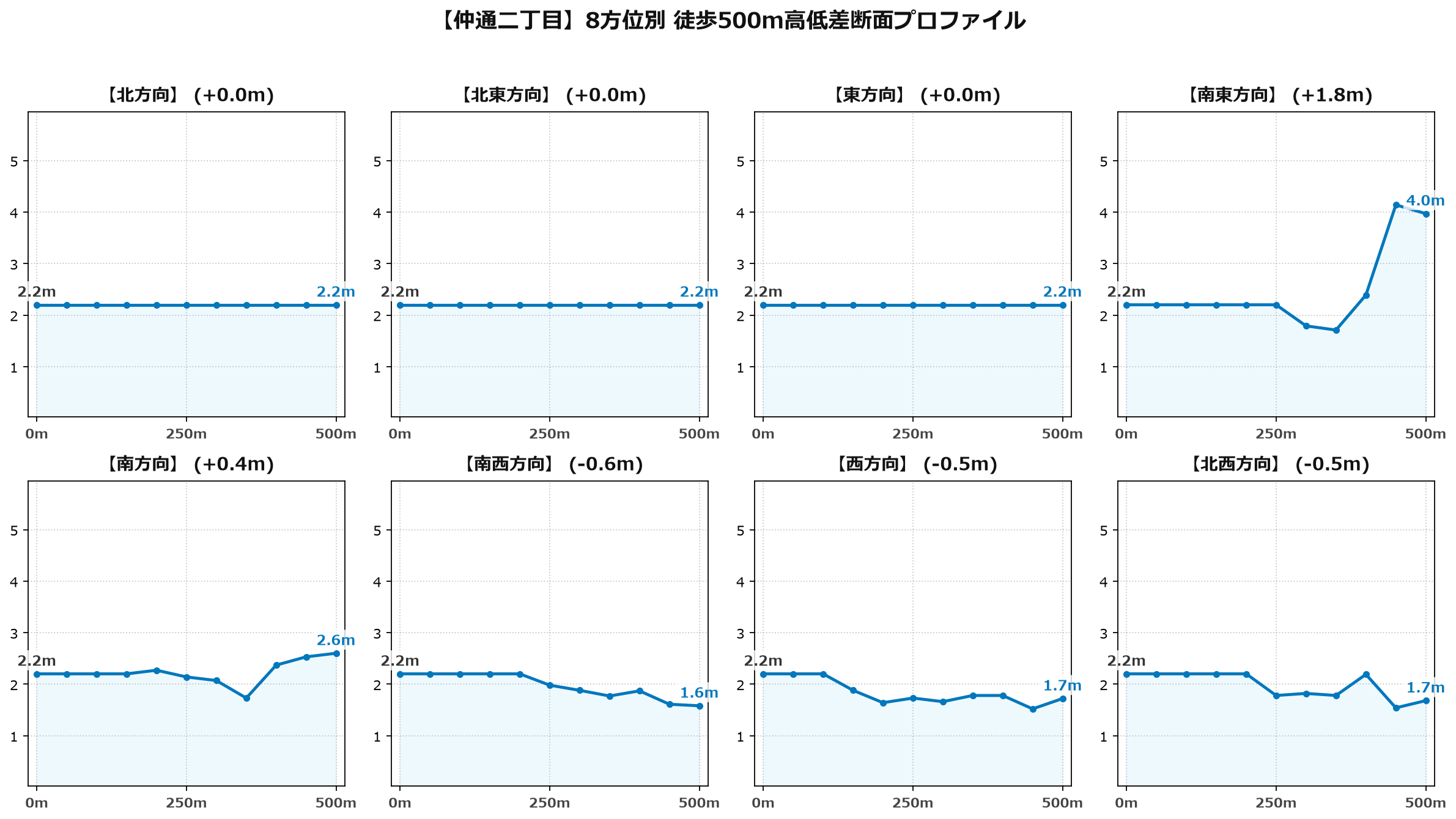 仲通二丁目の8方位別500m高低差断面プロファイル