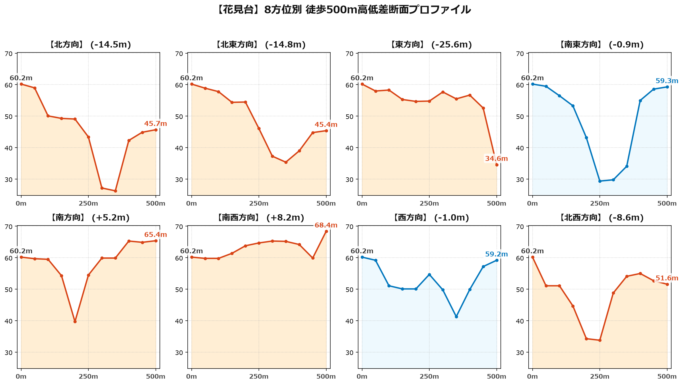 花見台の8方位別500m高低差断面プロファイル