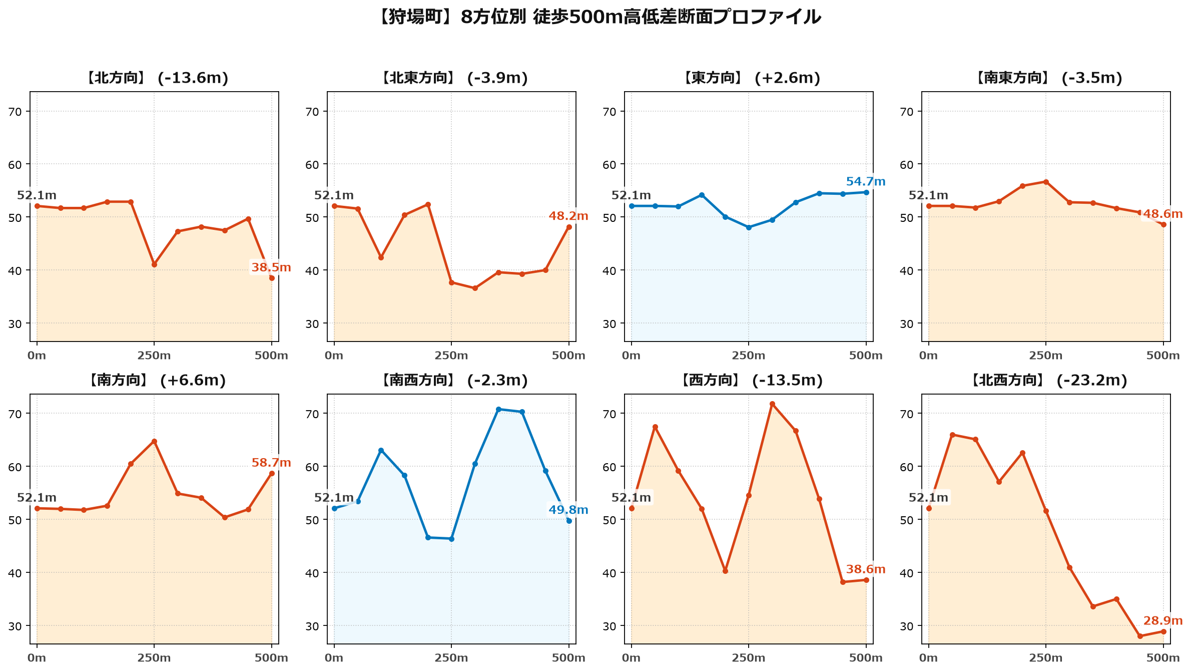 狩場町の8方位別500m高低差断面プロファイル