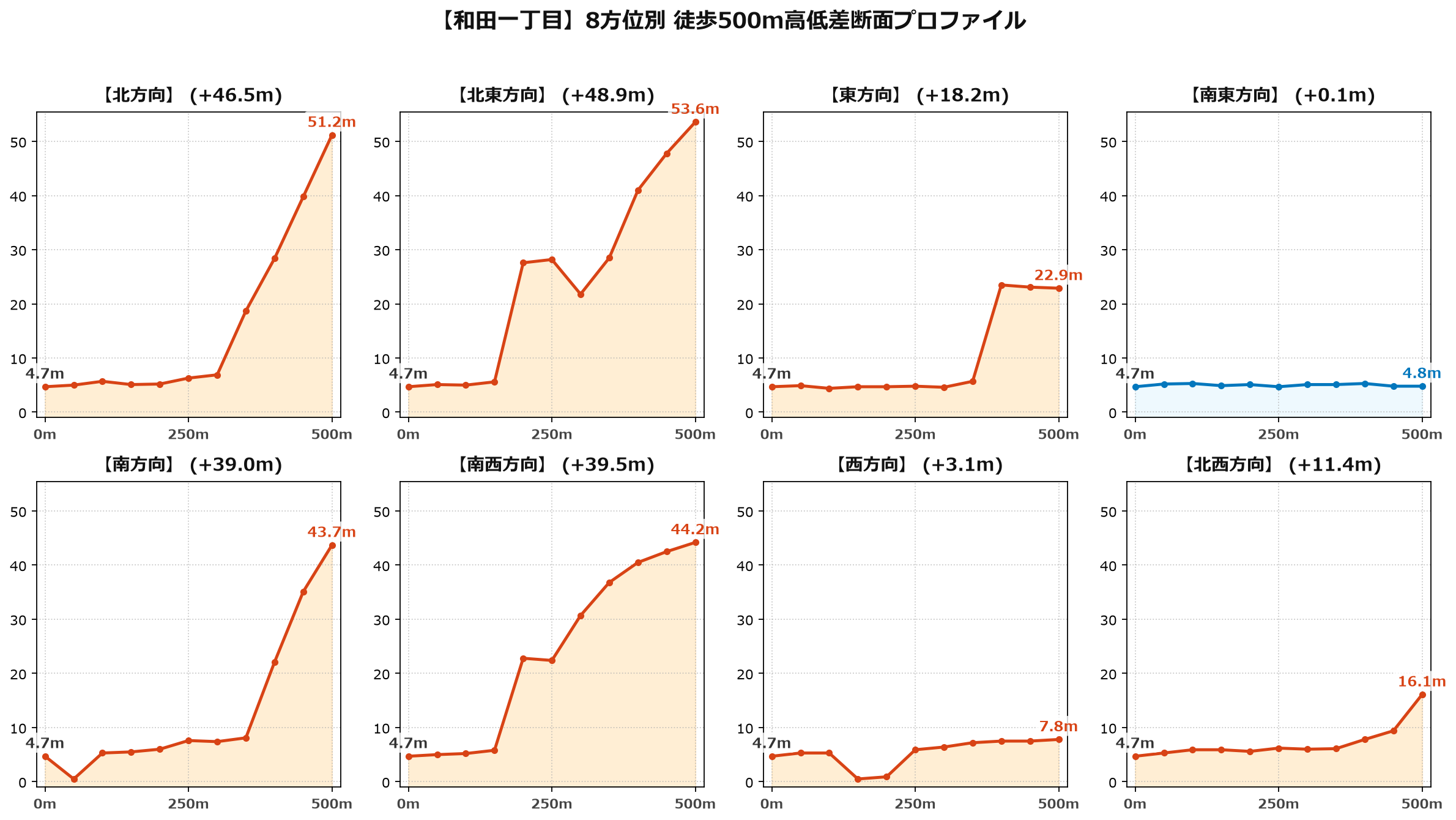 和田一丁目の8方位別500m高低差断面プロファイル