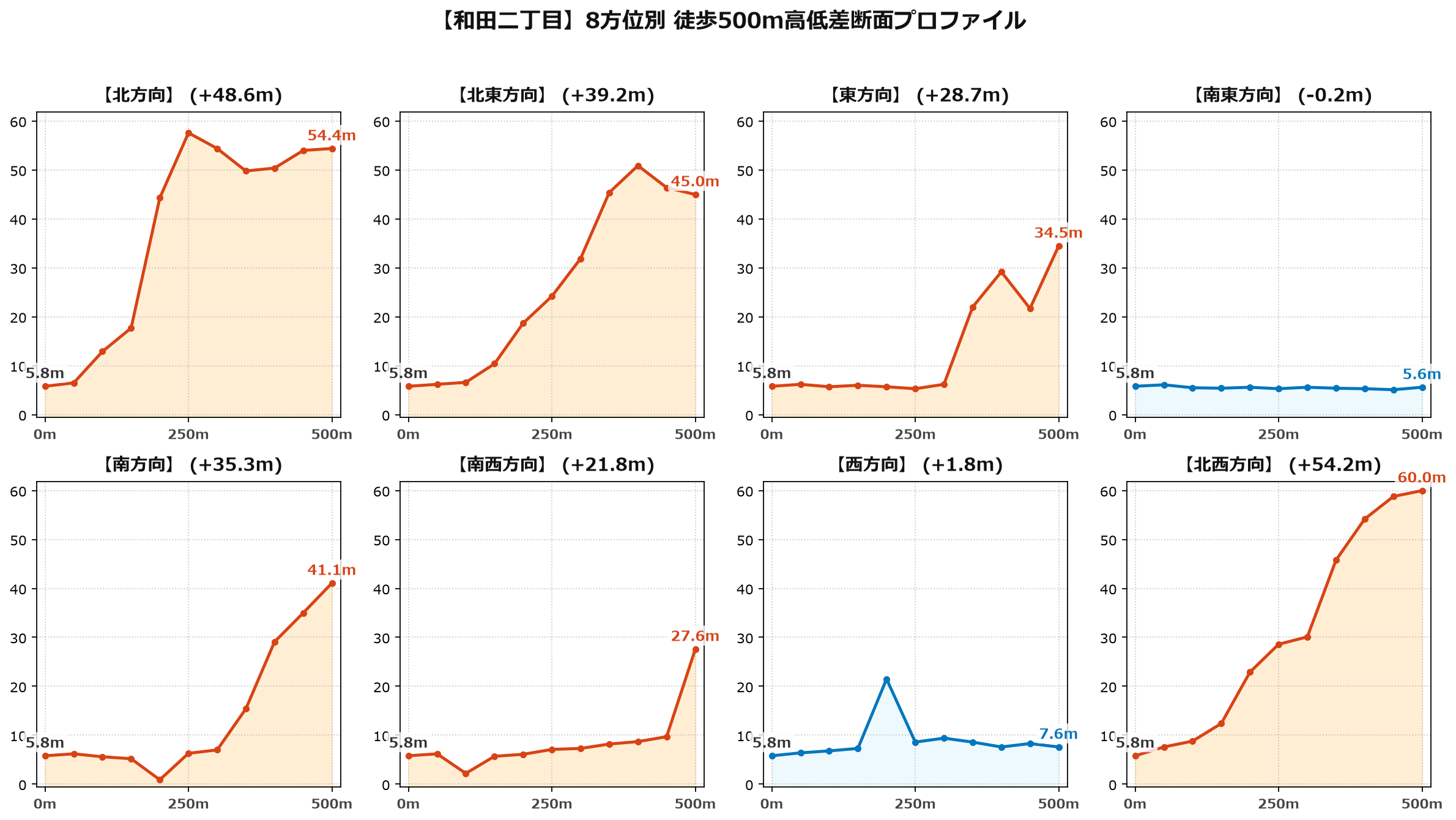 和田二丁目の8方位別500m高低差断面プロファイル