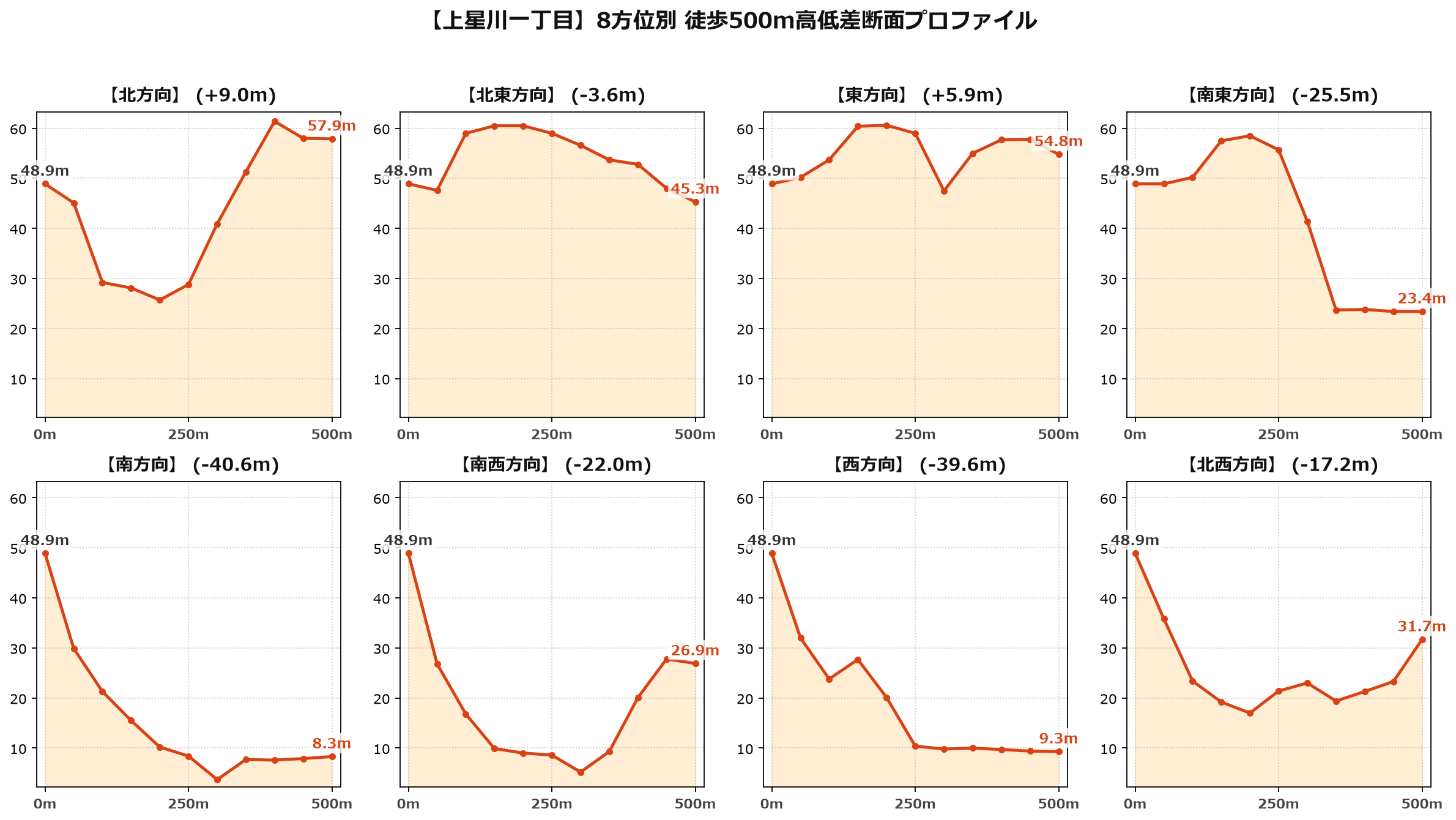 上星川一丁目の8方位別500m高低差断面プロファイル