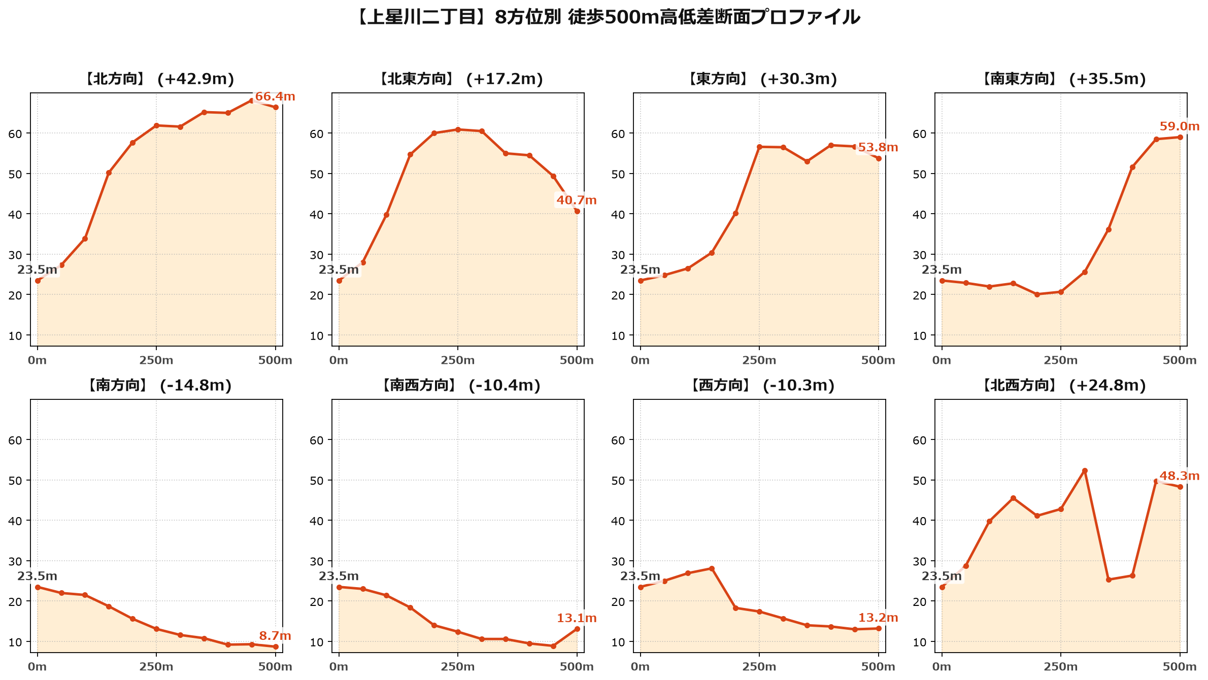 上星川二丁目の8方位別500m高低差断面プロファイル