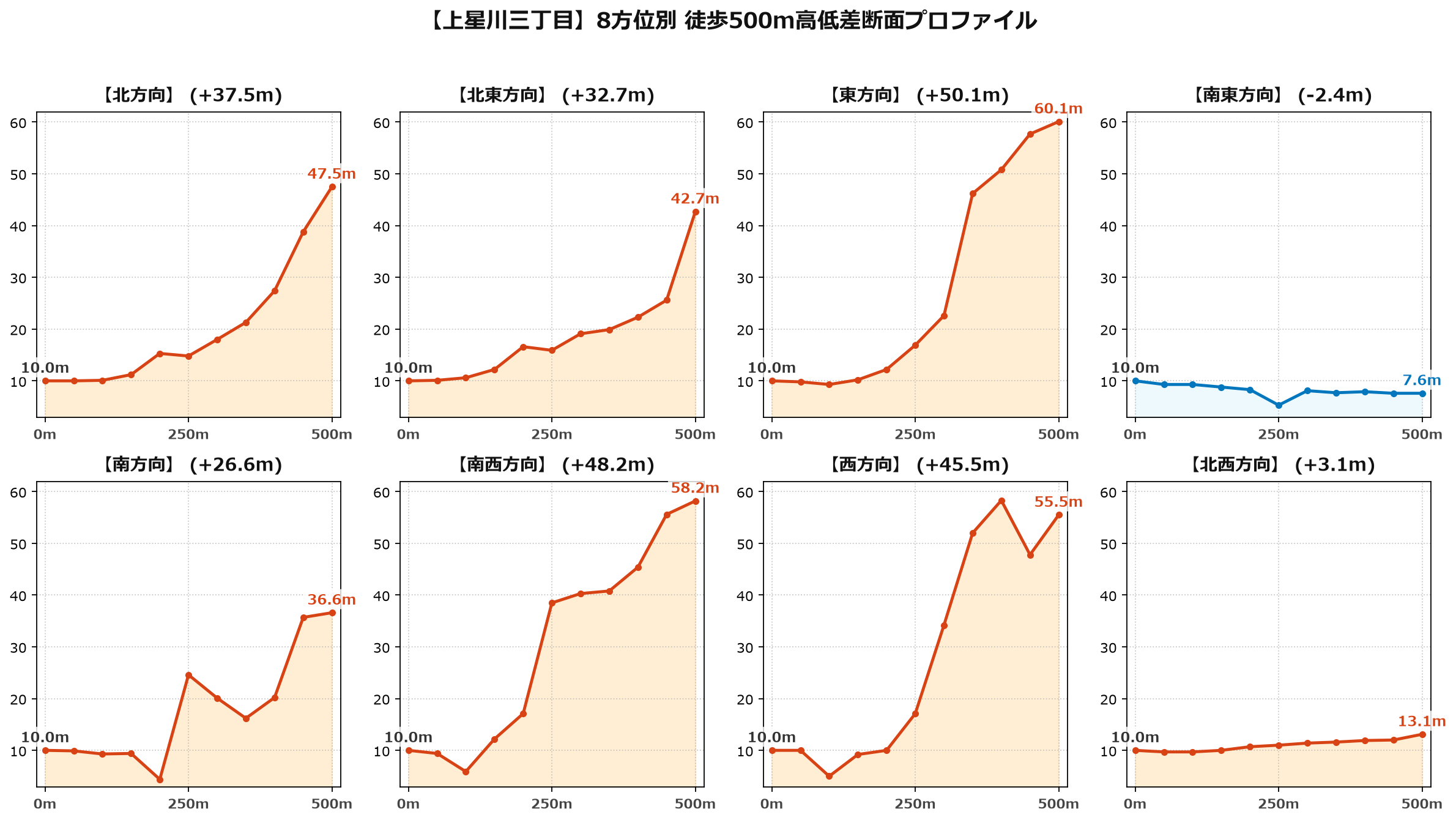 上星川三丁目の8方位別500m高低差断面プロファイル