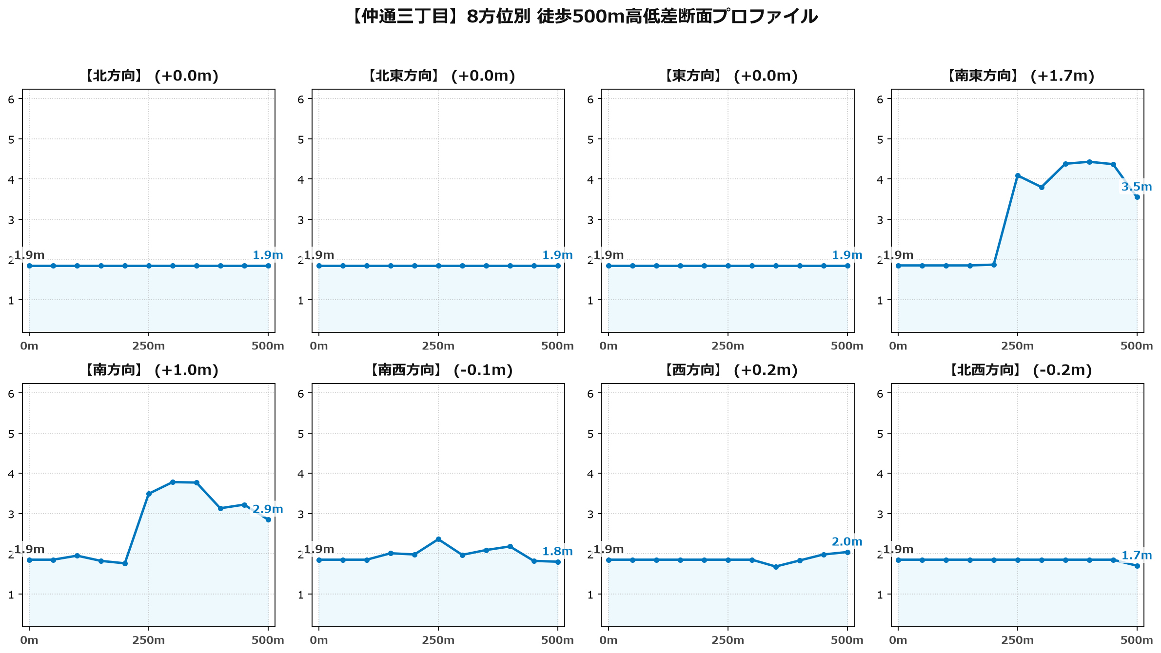 仲通三丁目の8方位別500m高低差断面プロファイル