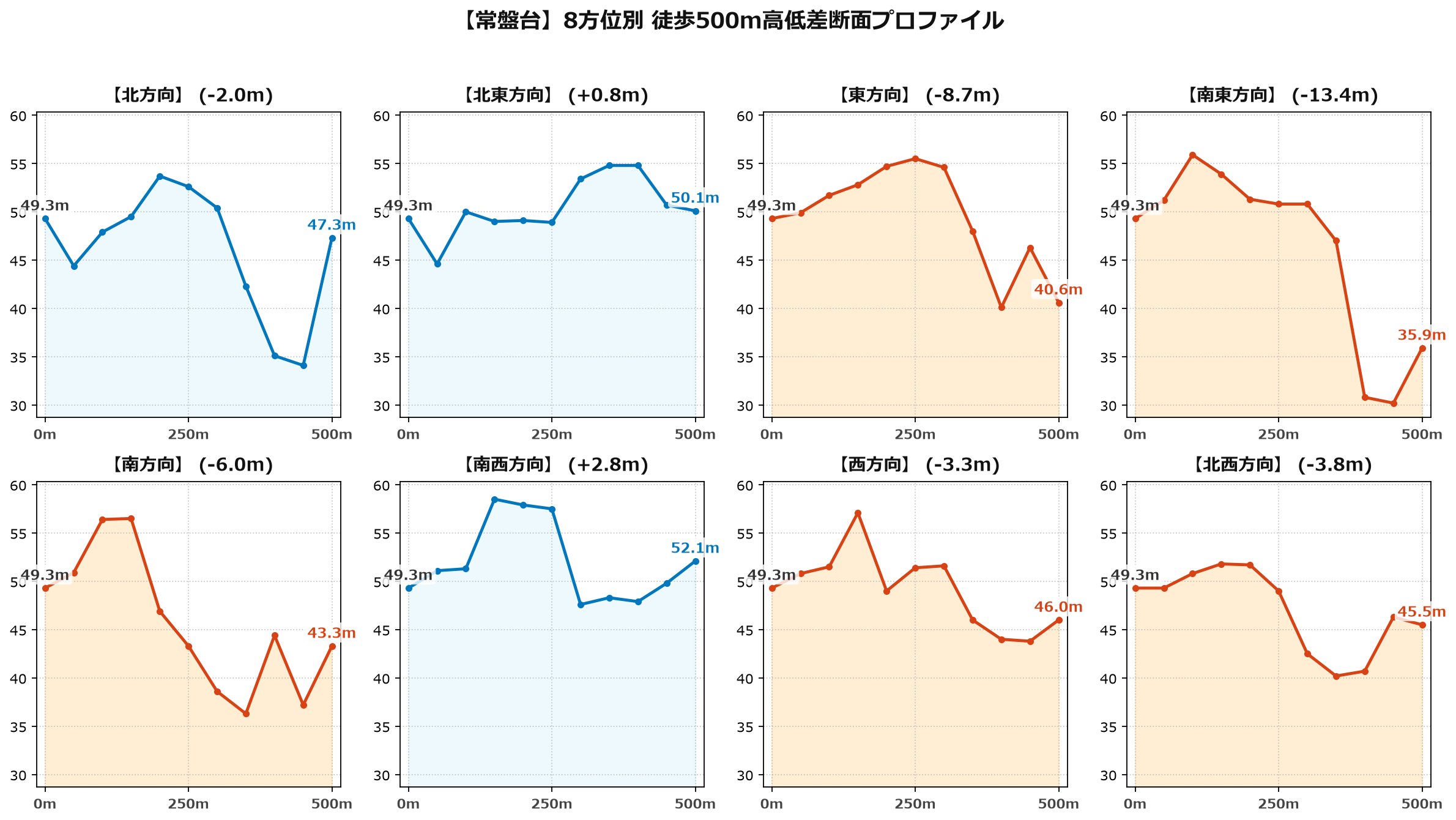 常盤台の8方位別500m高低差断面プロファイル