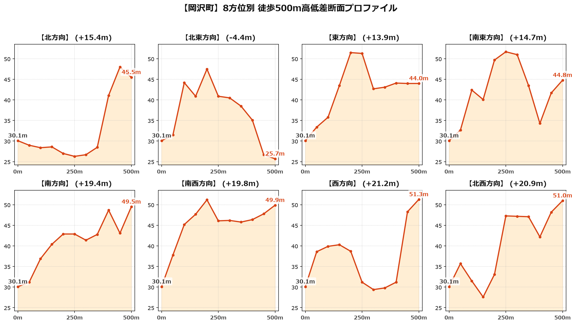 岡沢町の8方位別500m高低差断面プロファイル