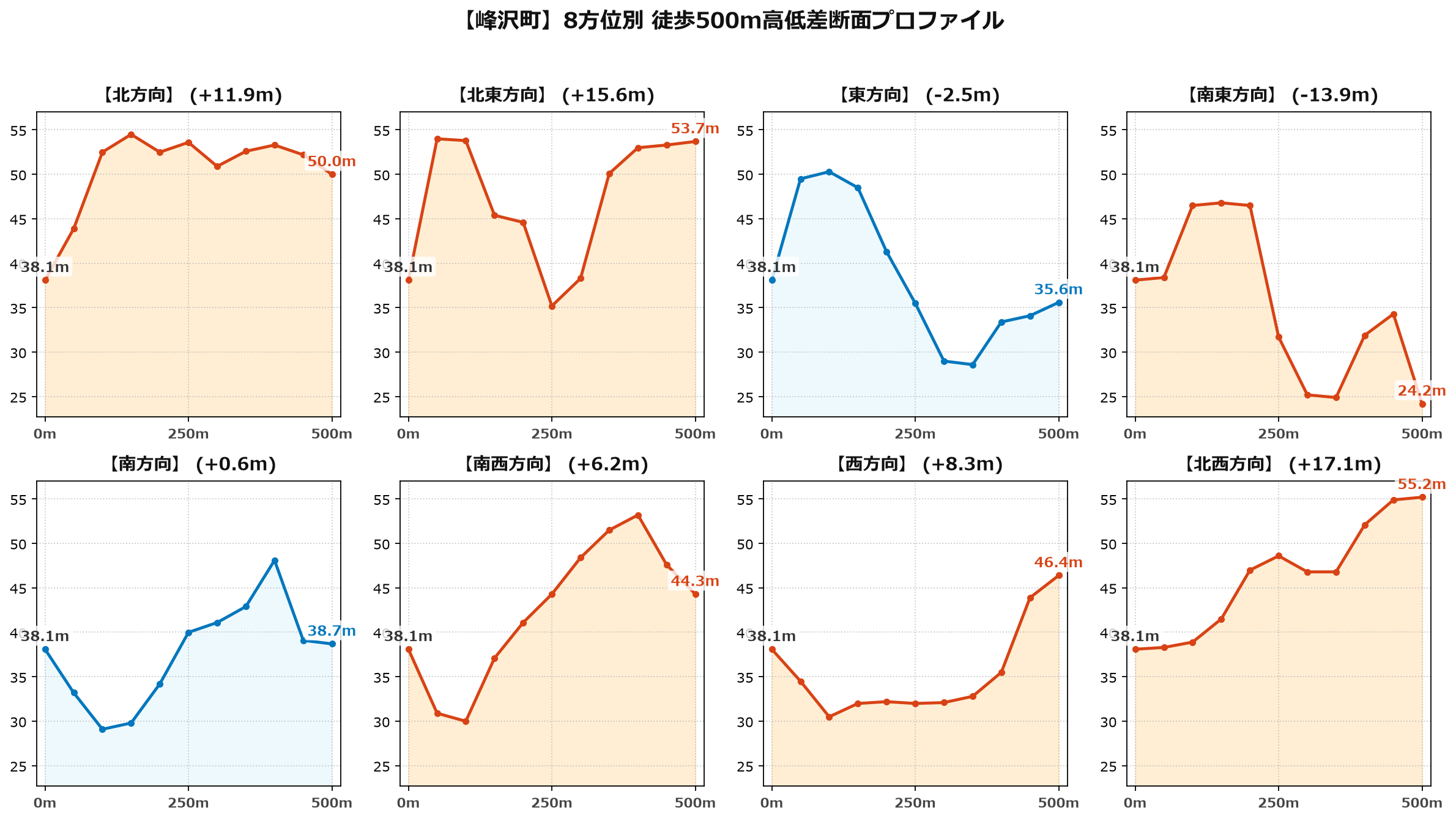 峰沢町の8方位別500m高低差断面プロファイル