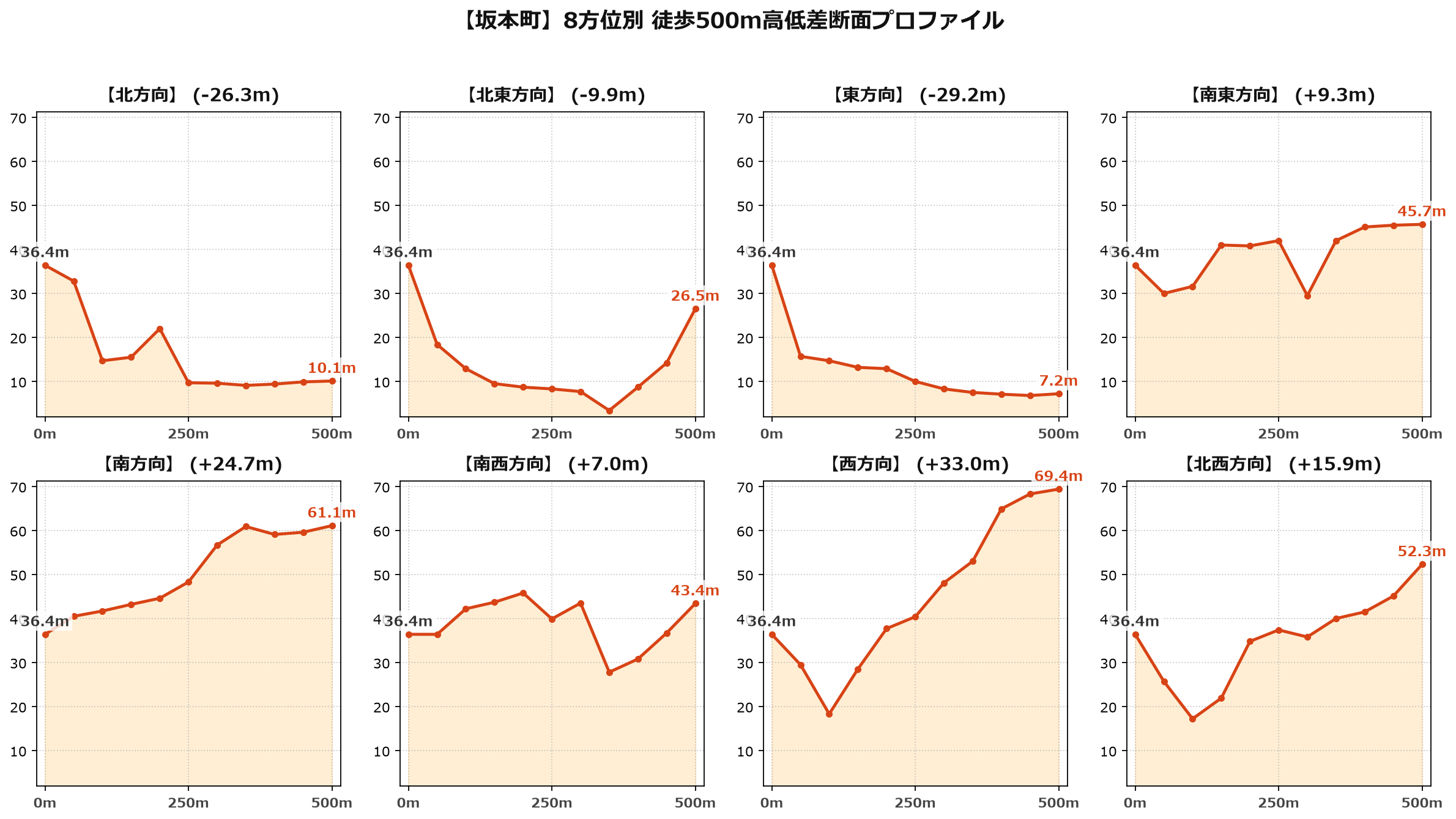 坂本町の8方位別500m高低差断面プロファイル