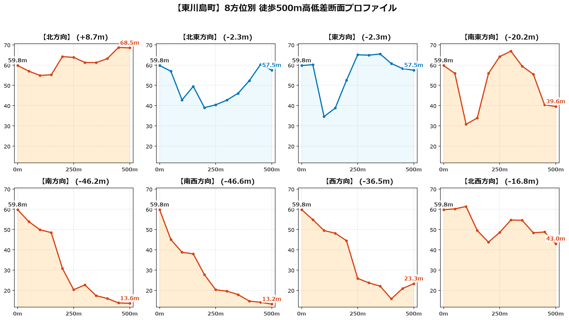 東川島町の8方位別500m高低差断面プロファイル