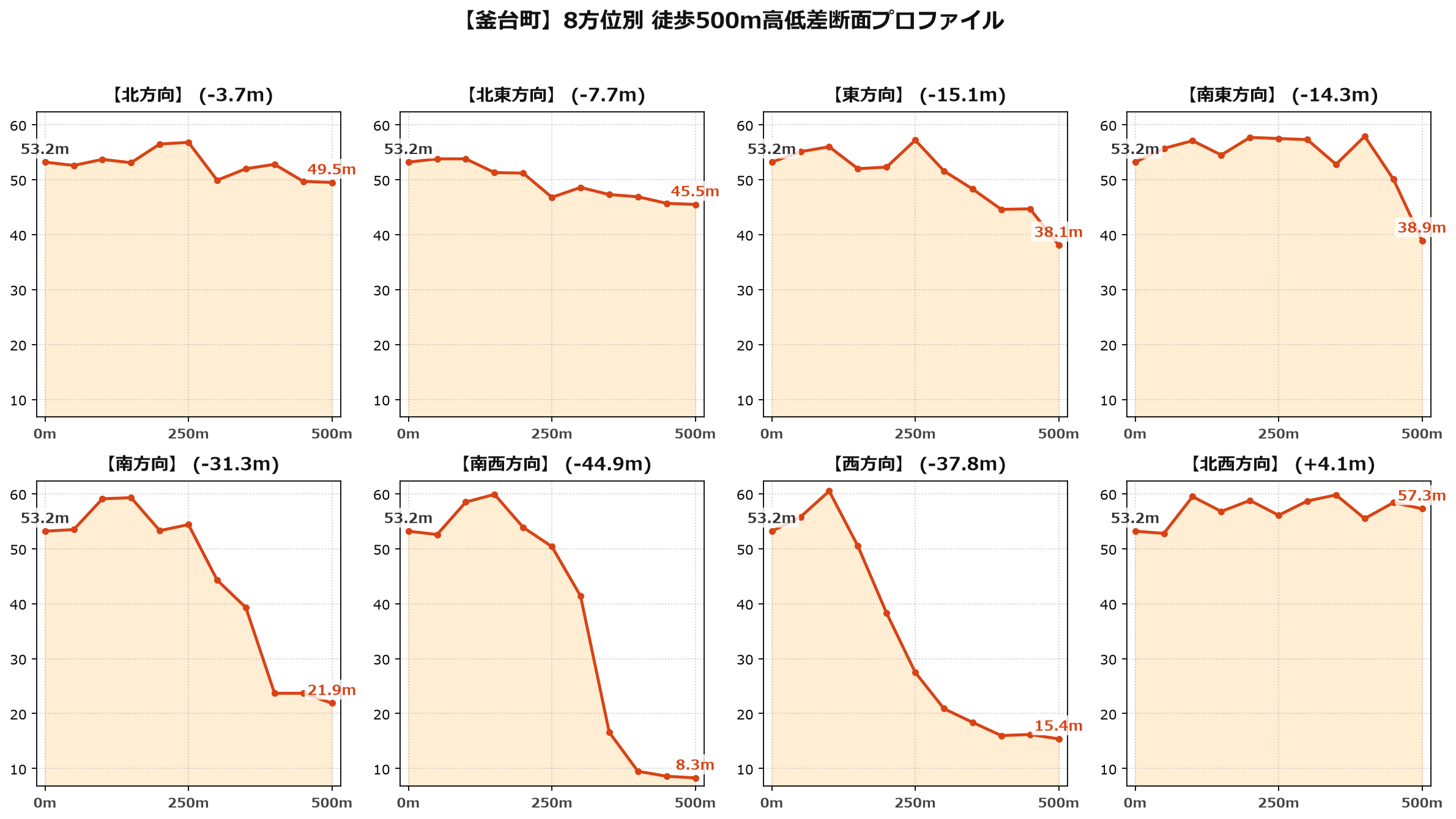釜台町の8方位別500m高低差断面プロファイル