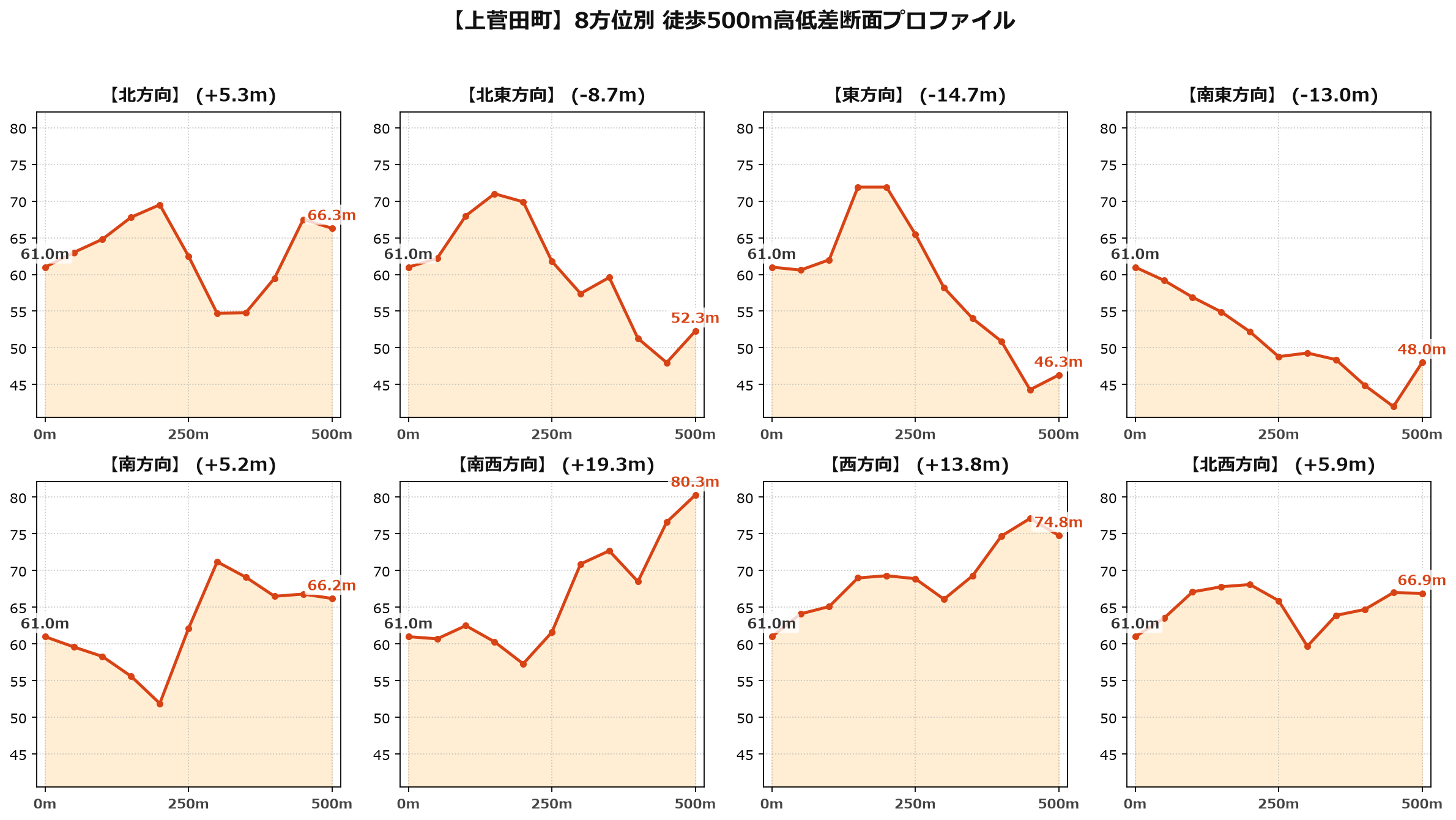 上菅田町の8方位別500m高低差断面プロファイル