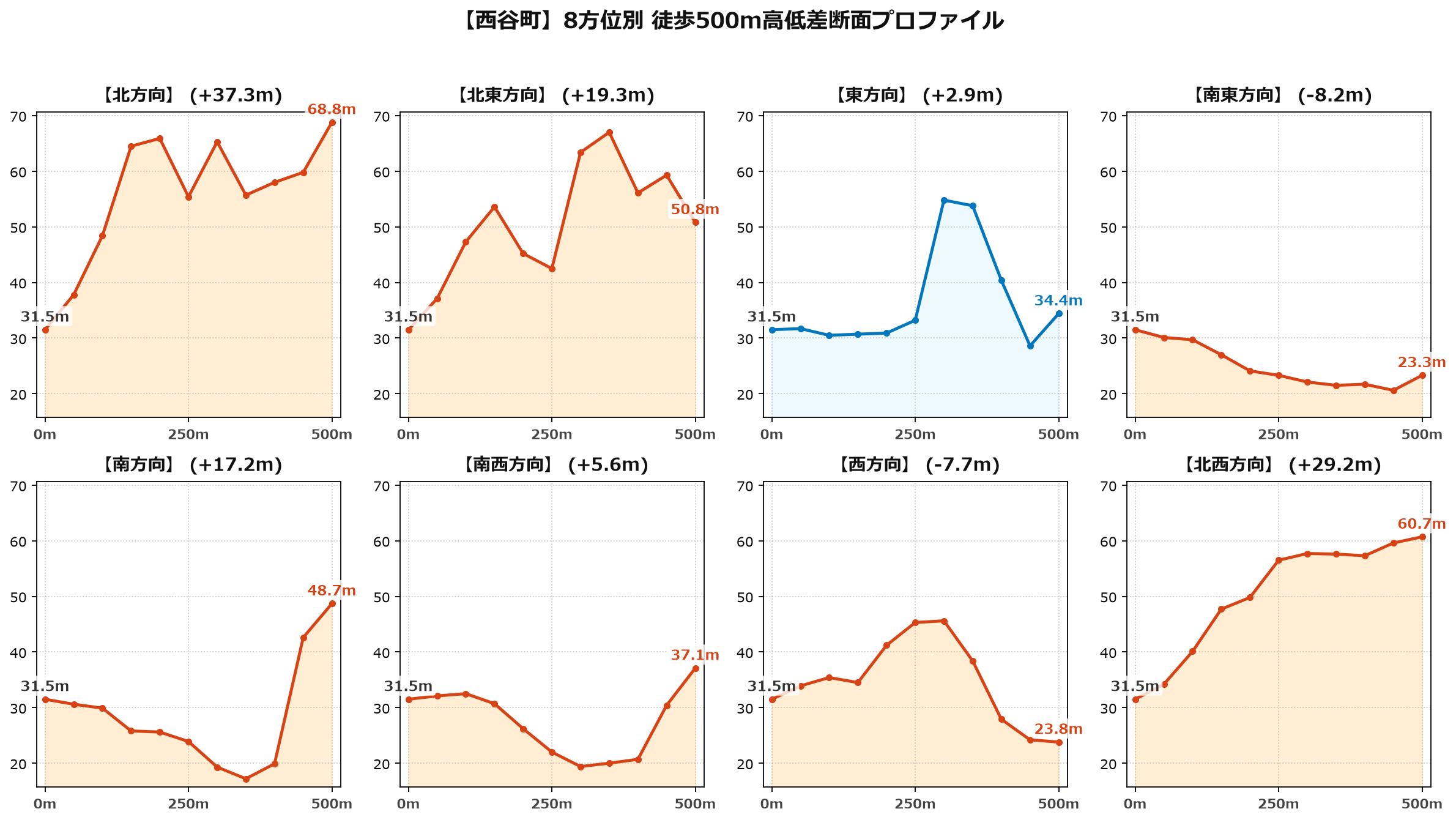 西谷町の8方位別500m高低差断面プロファイル