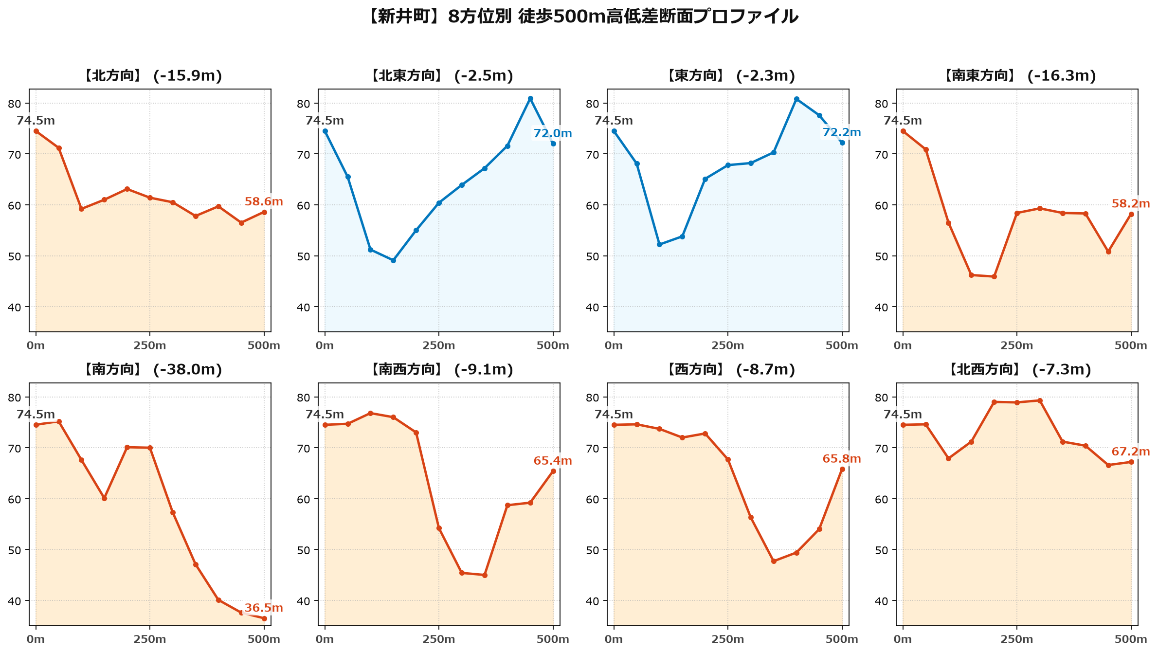 新井町の8方位別500m高低差断面プロファイル