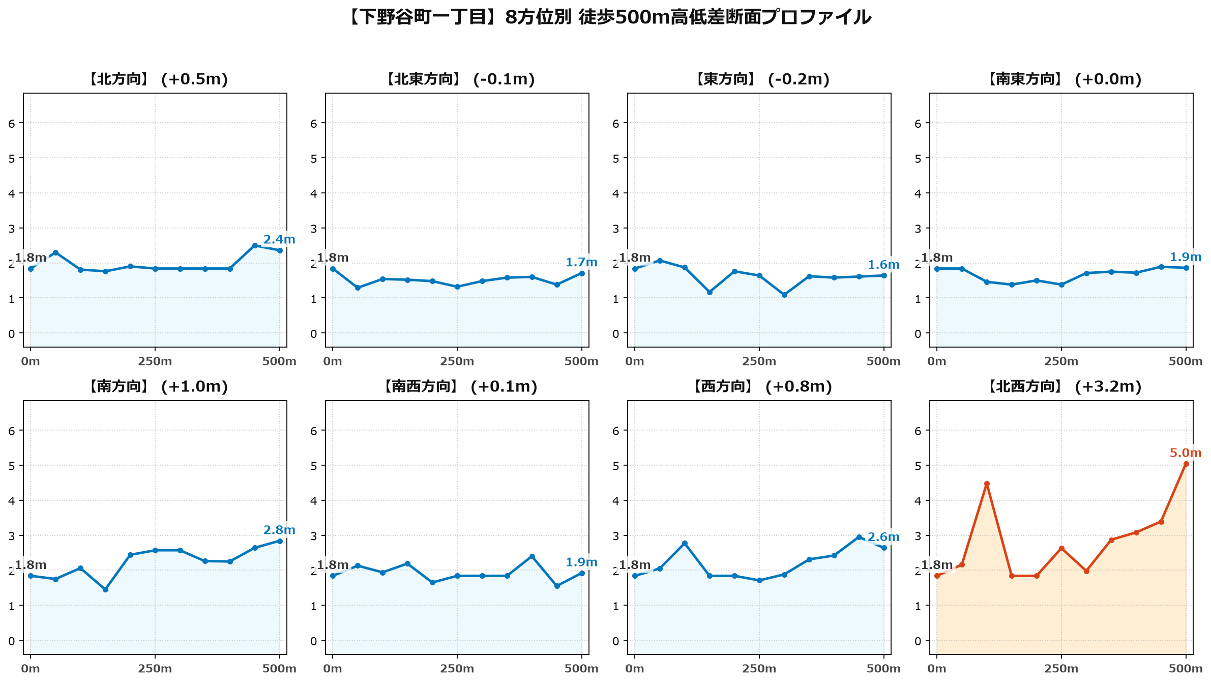 下野谷町一丁目の8方位別500m高低差断面プロファイル