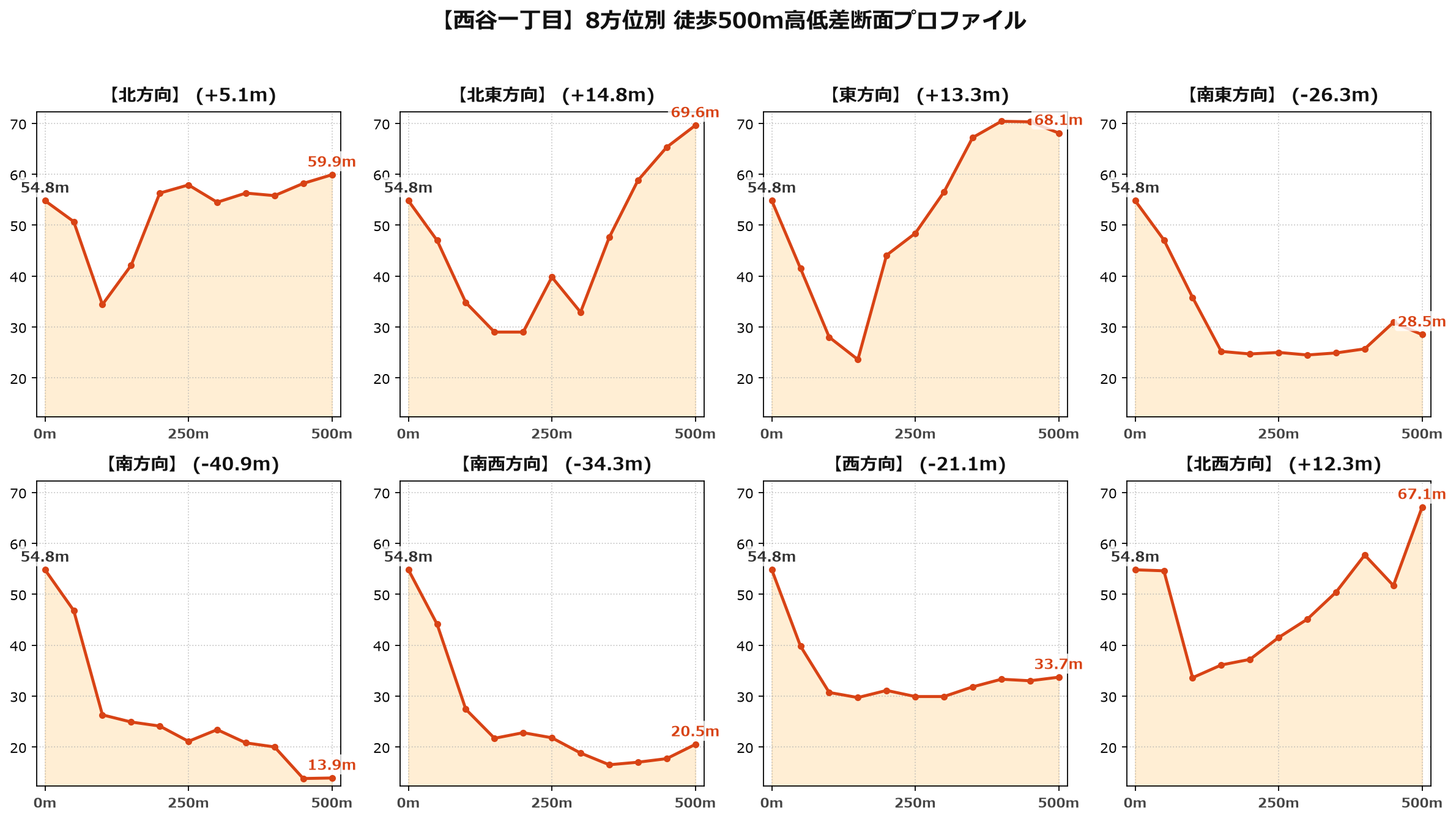 西谷一丁目の8方位別500m高低差断面プロファイル