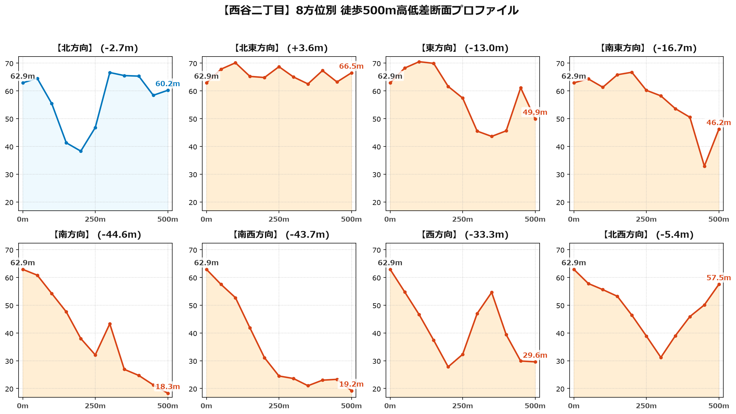 西谷二丁目の8方位別500m高低差断面プロファイル