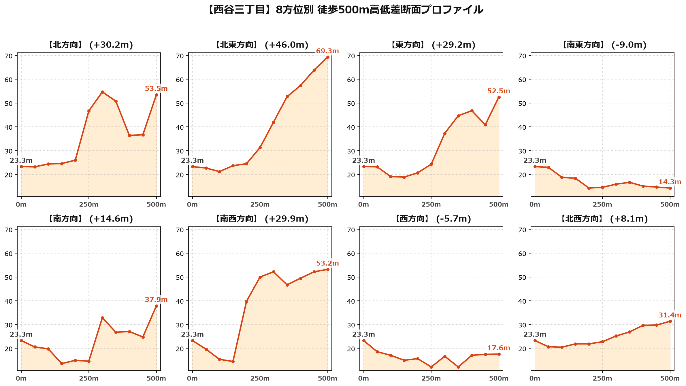 西谷三丁目の8方位別500m高低差断面プロファイル