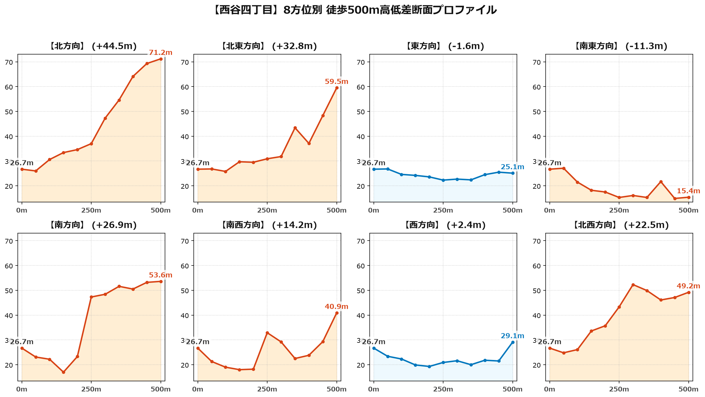 西谷四丁目の8方位別500m高低差断面プロファイル