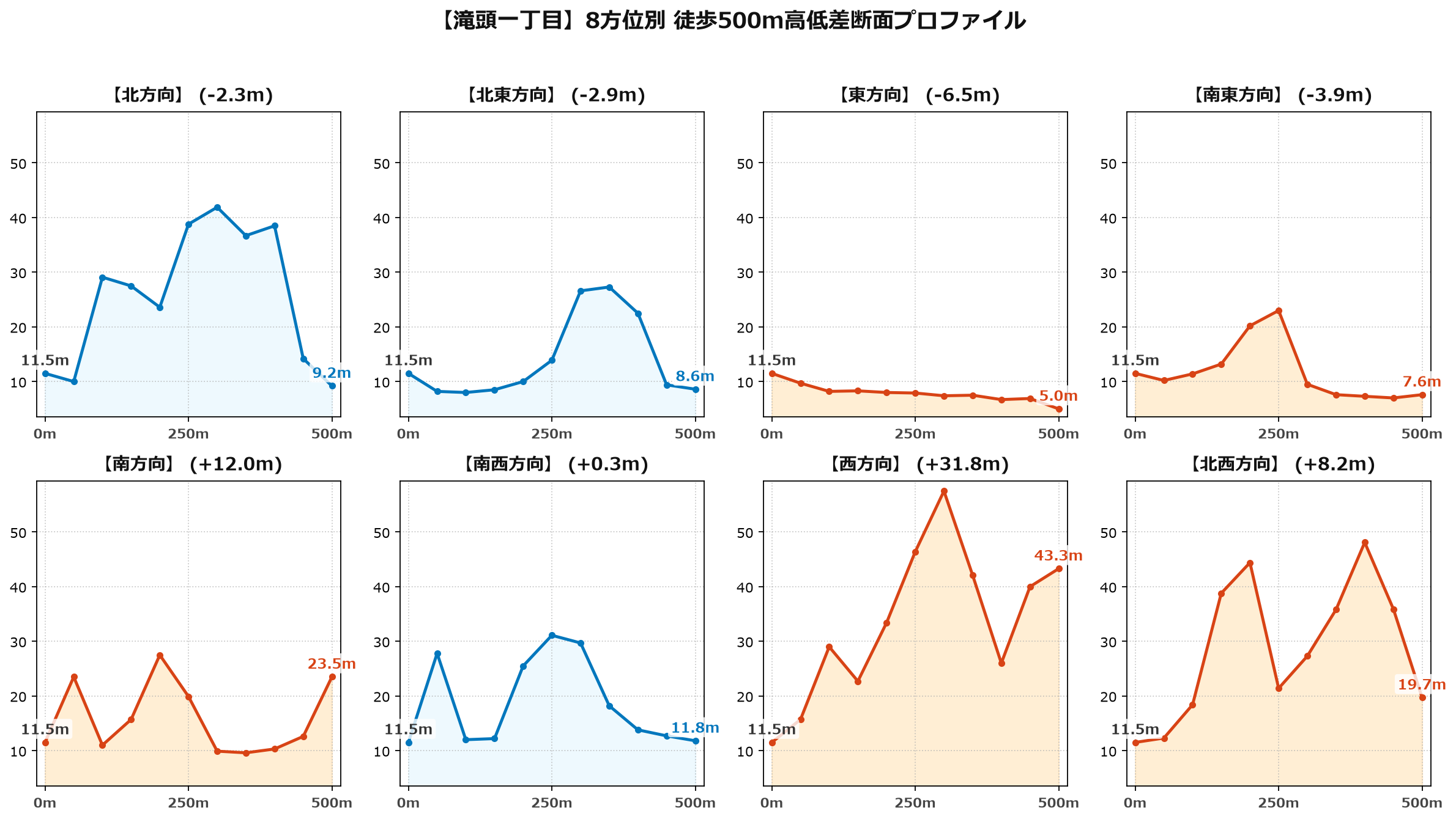 滝頭一丁目の8方位別500m高低差断面プロファイル