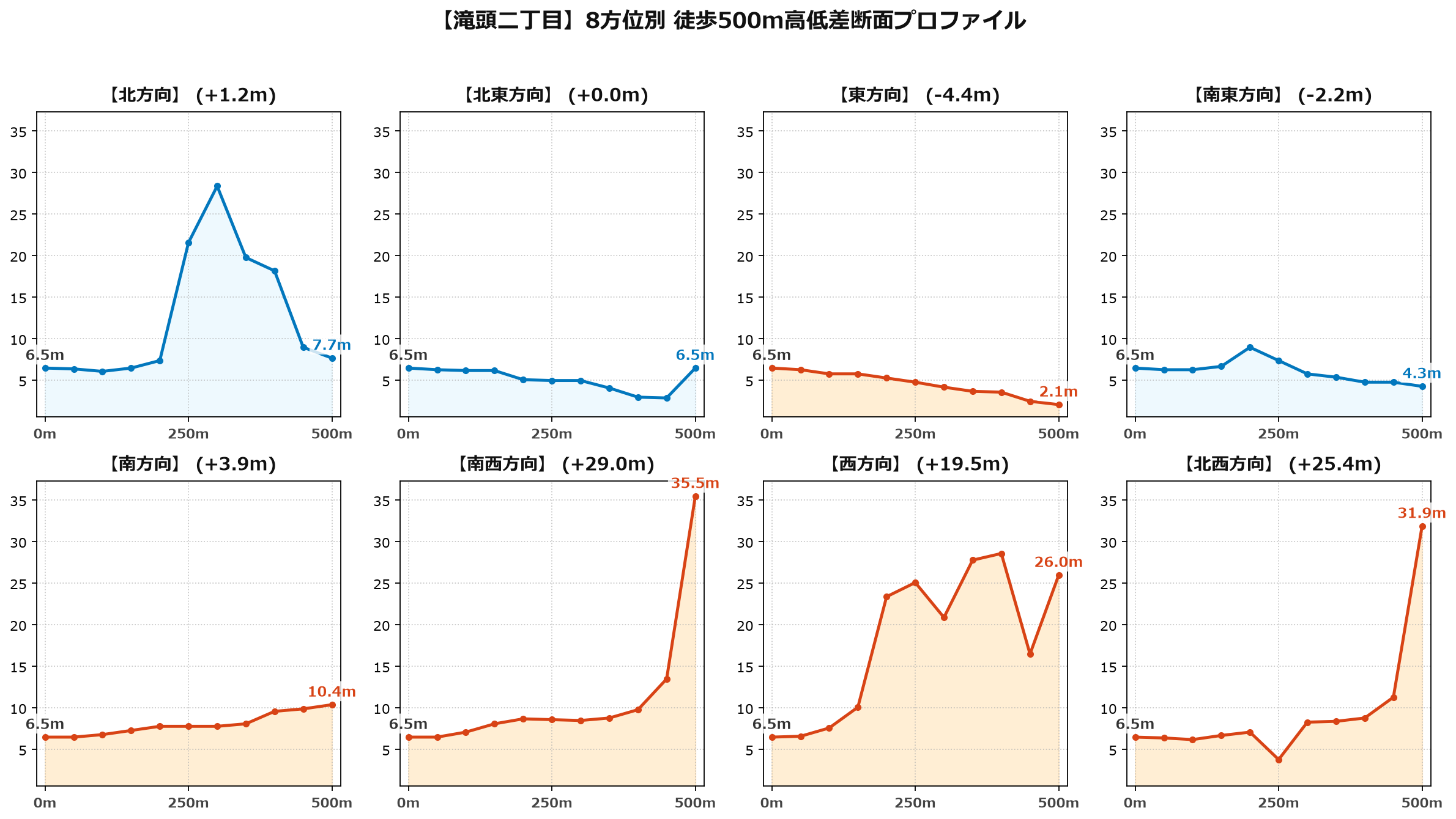 滝頭二丁目の8方位別500m高低差断面プロファイル