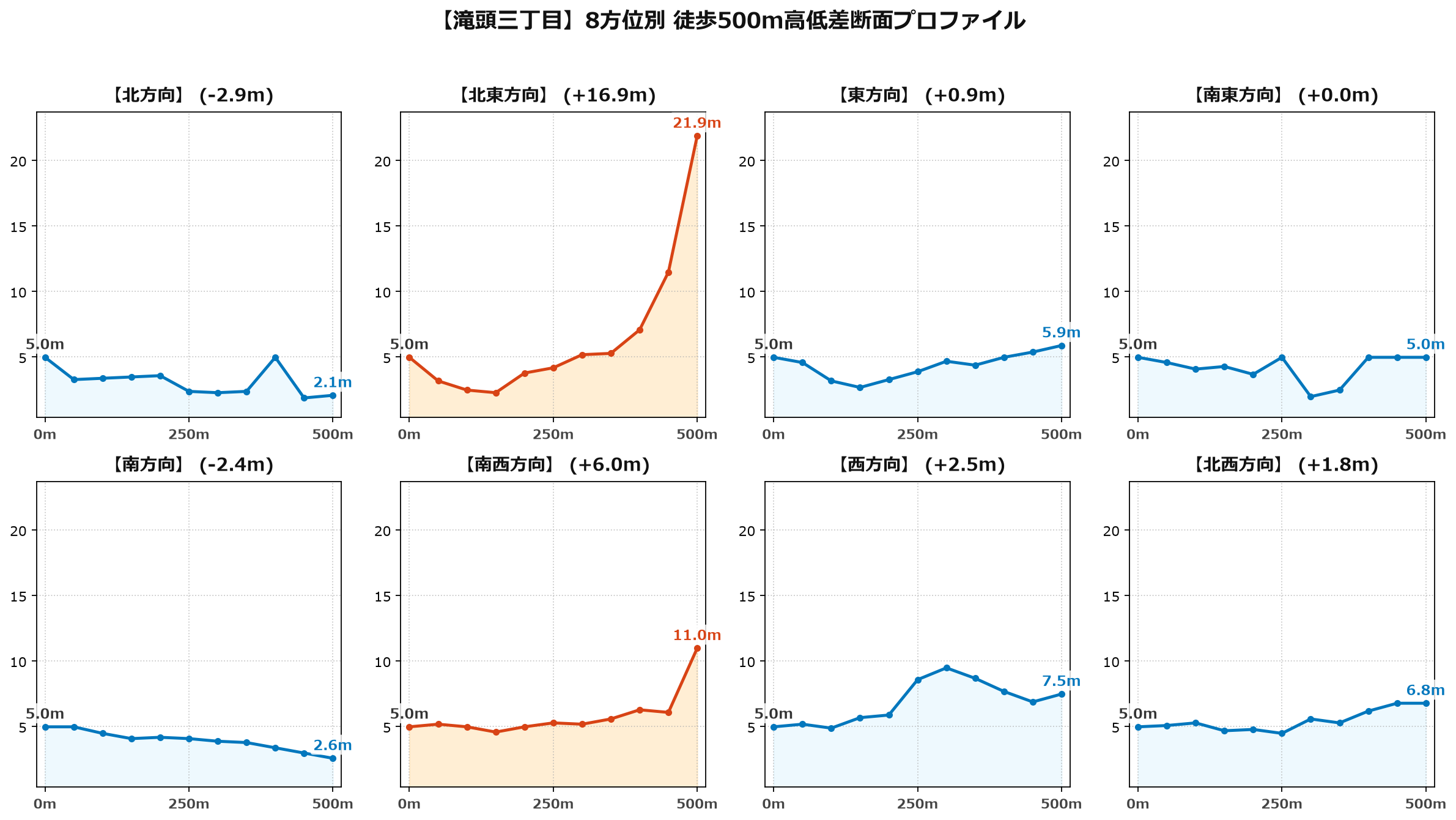 滝頭三丁目の8方位別500m高低差断面プロファイル