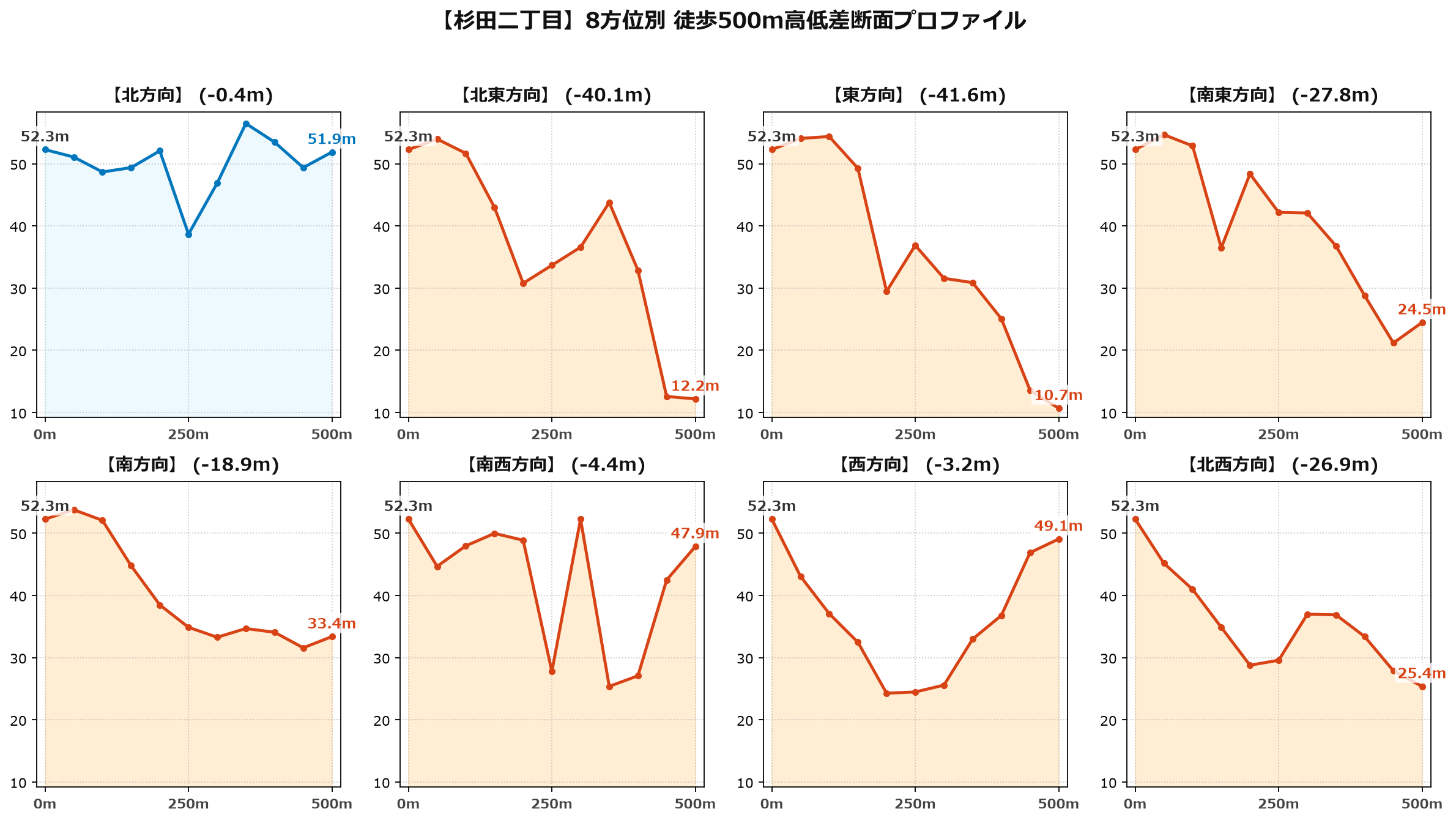 杉田二丁目の8方位別500m高低差断面プロファイル