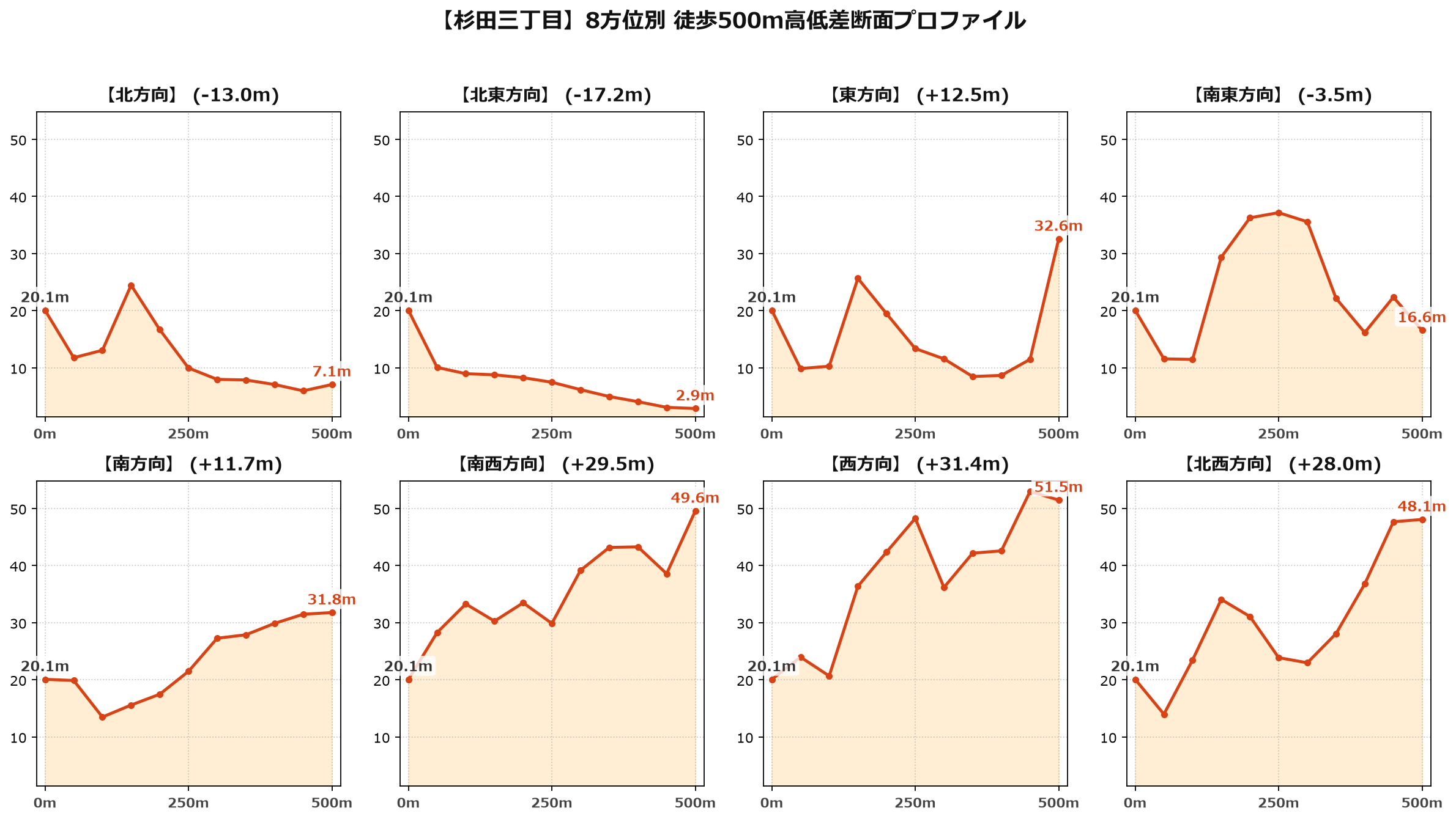 杉田三丁目の8方位別500m高低差断面プロファイル