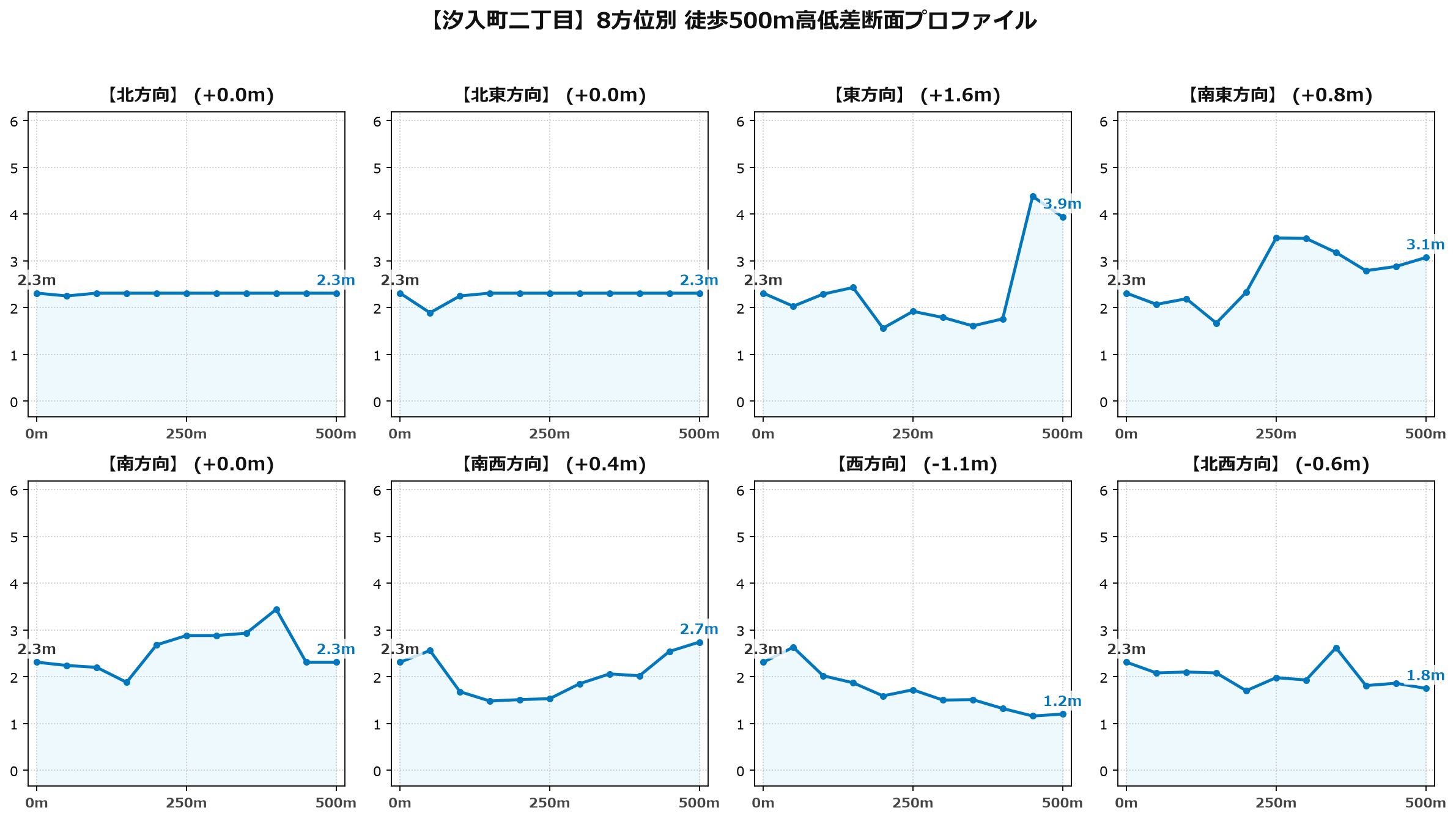 汐入町二丁目の8方位別500m高低差断面プロファイル