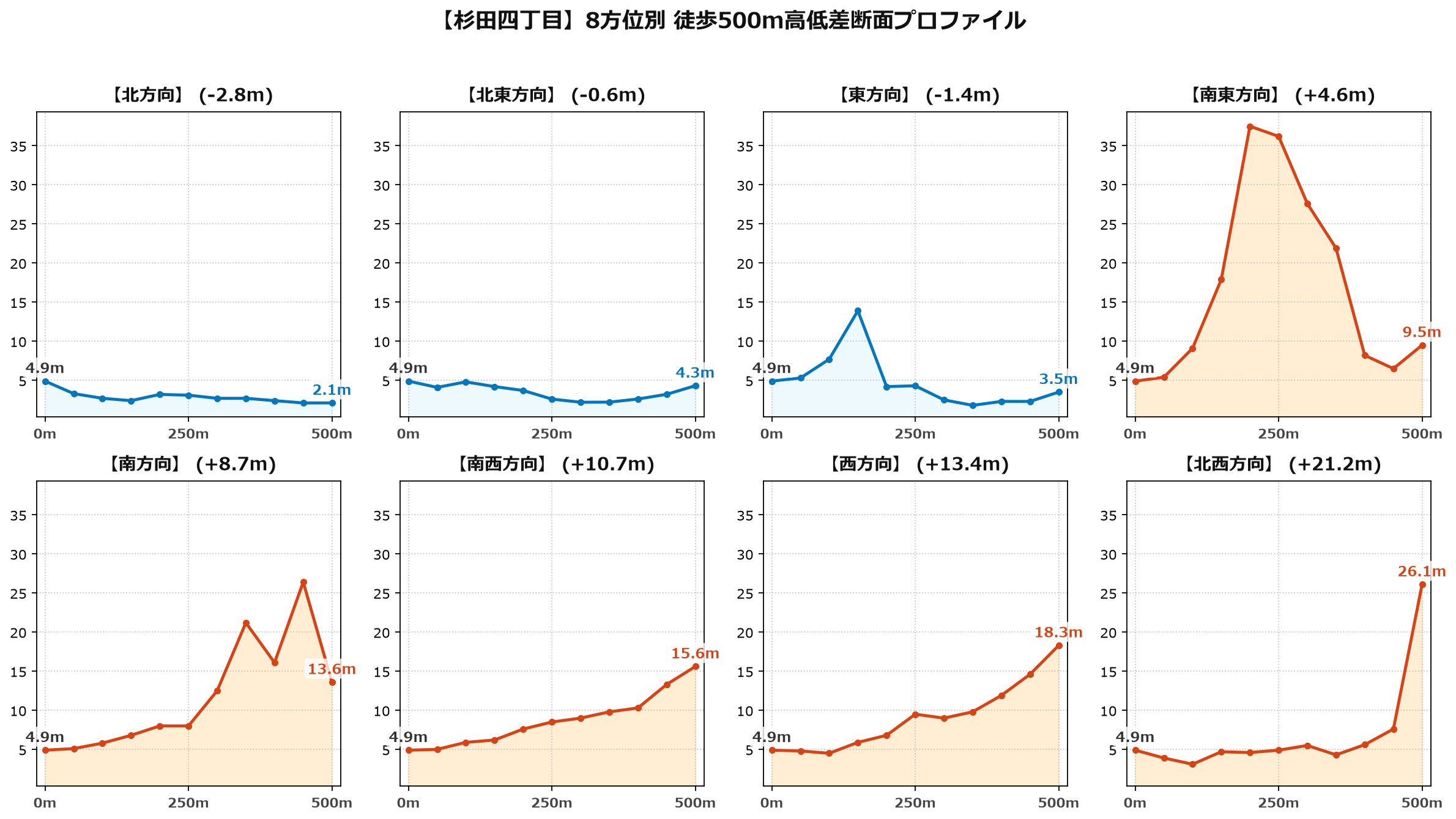 杉田四丁目の8方位別500m高低差断面プロファイル