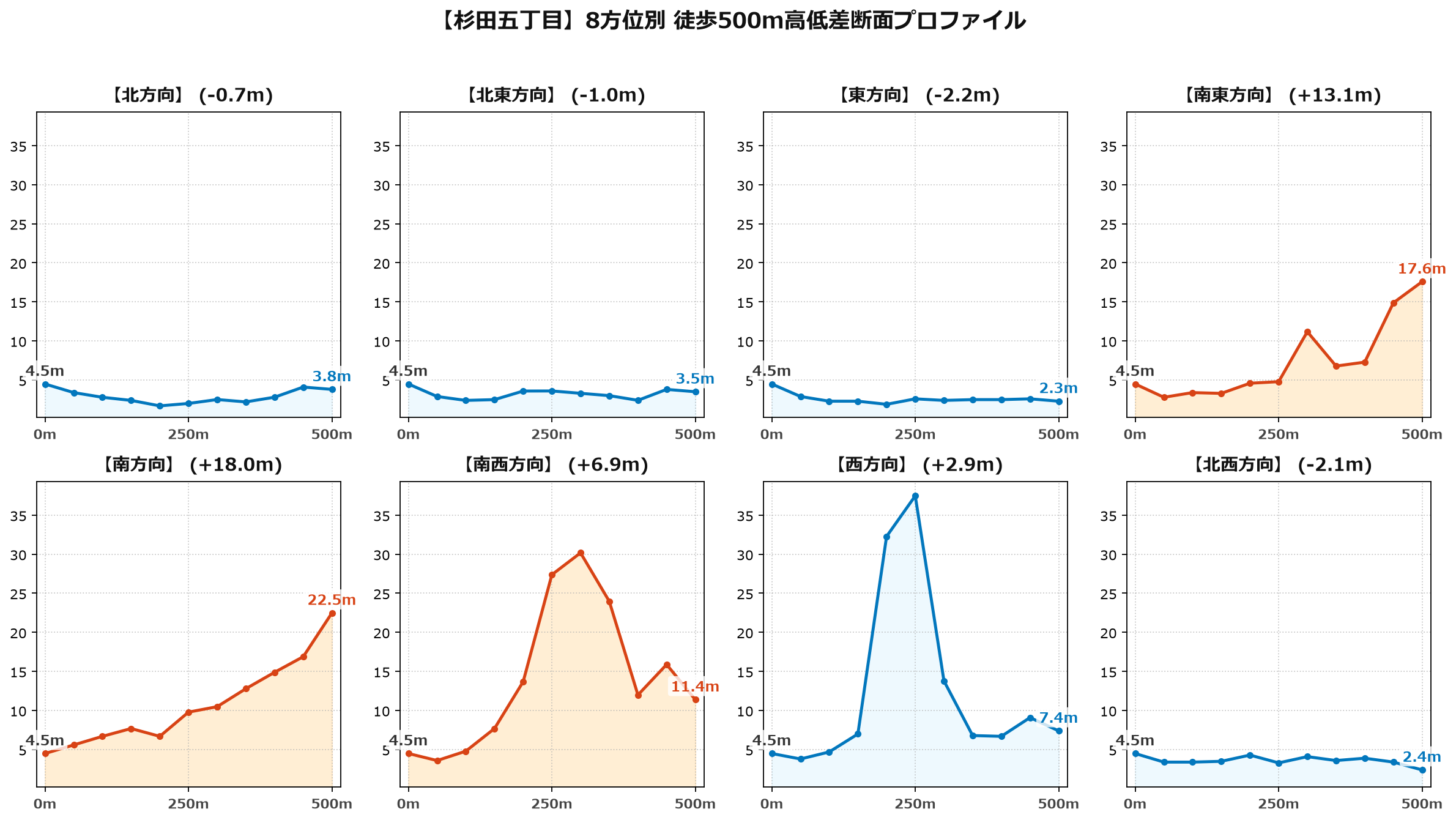 杉田五丁目の8方位別500m高低差断面プロファイル