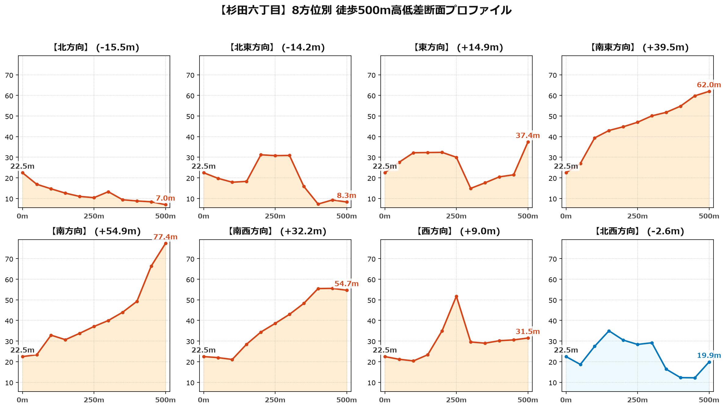 杉田六丁目の8方位別500m高低差断面プロファイル