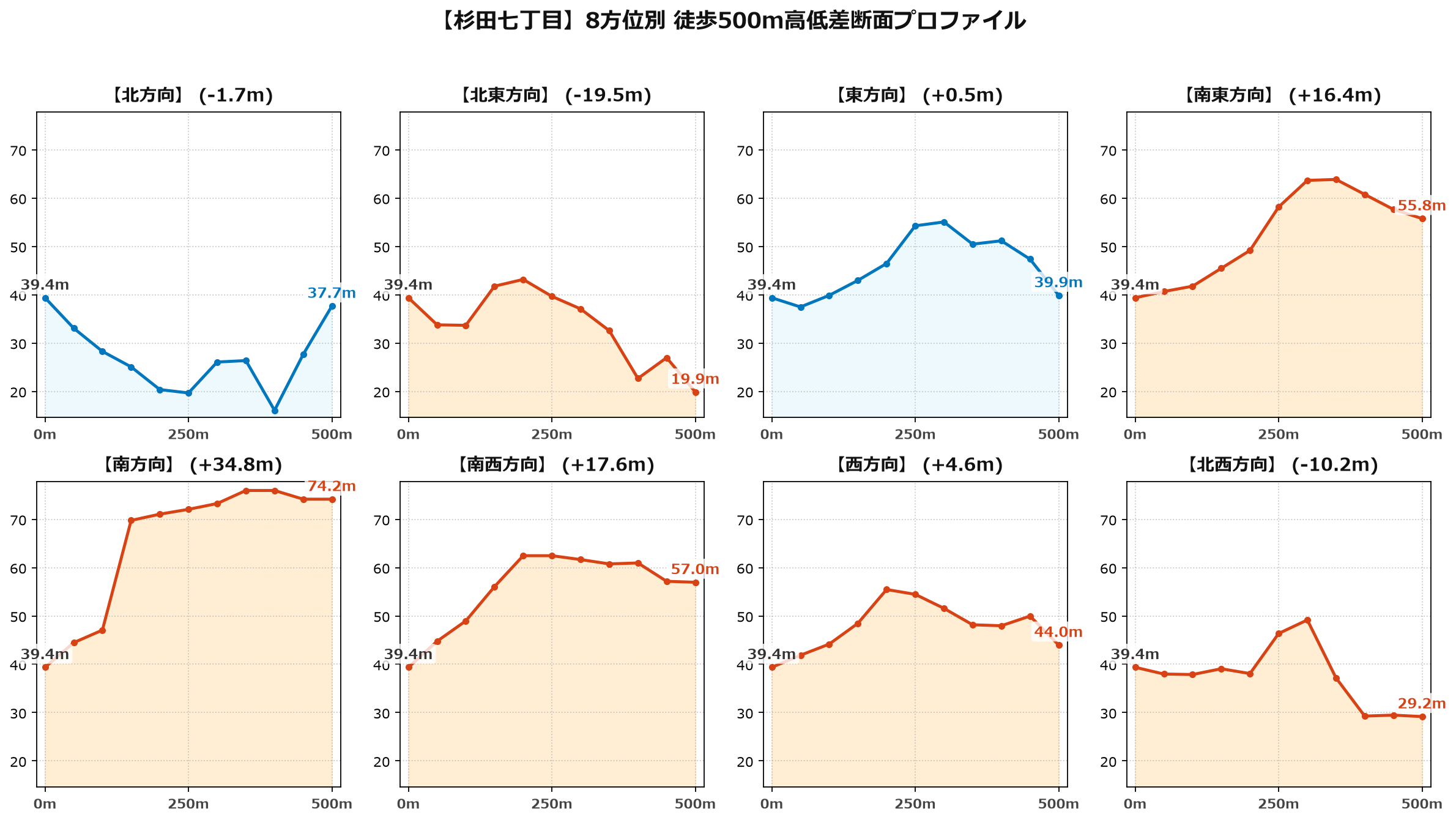 杉田七丁目の8方位別500m高低差断面プロファイル