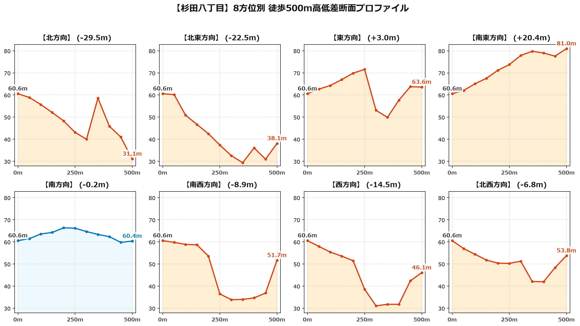 杉田八丁目の8方位別500m高低差断面プロファイル