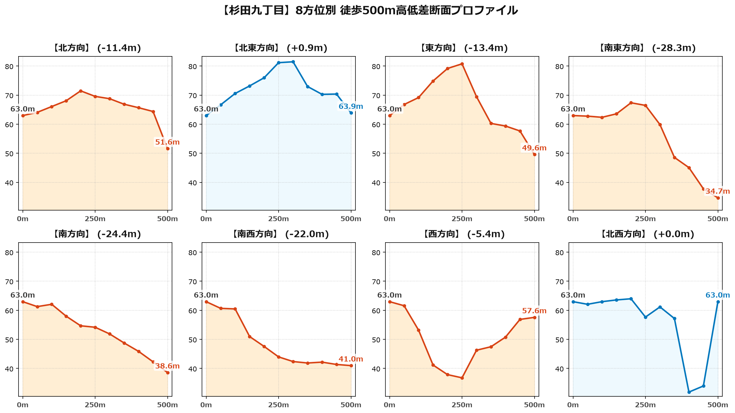 杉田九丁目の8方位別500m高低差断面プロファイル
