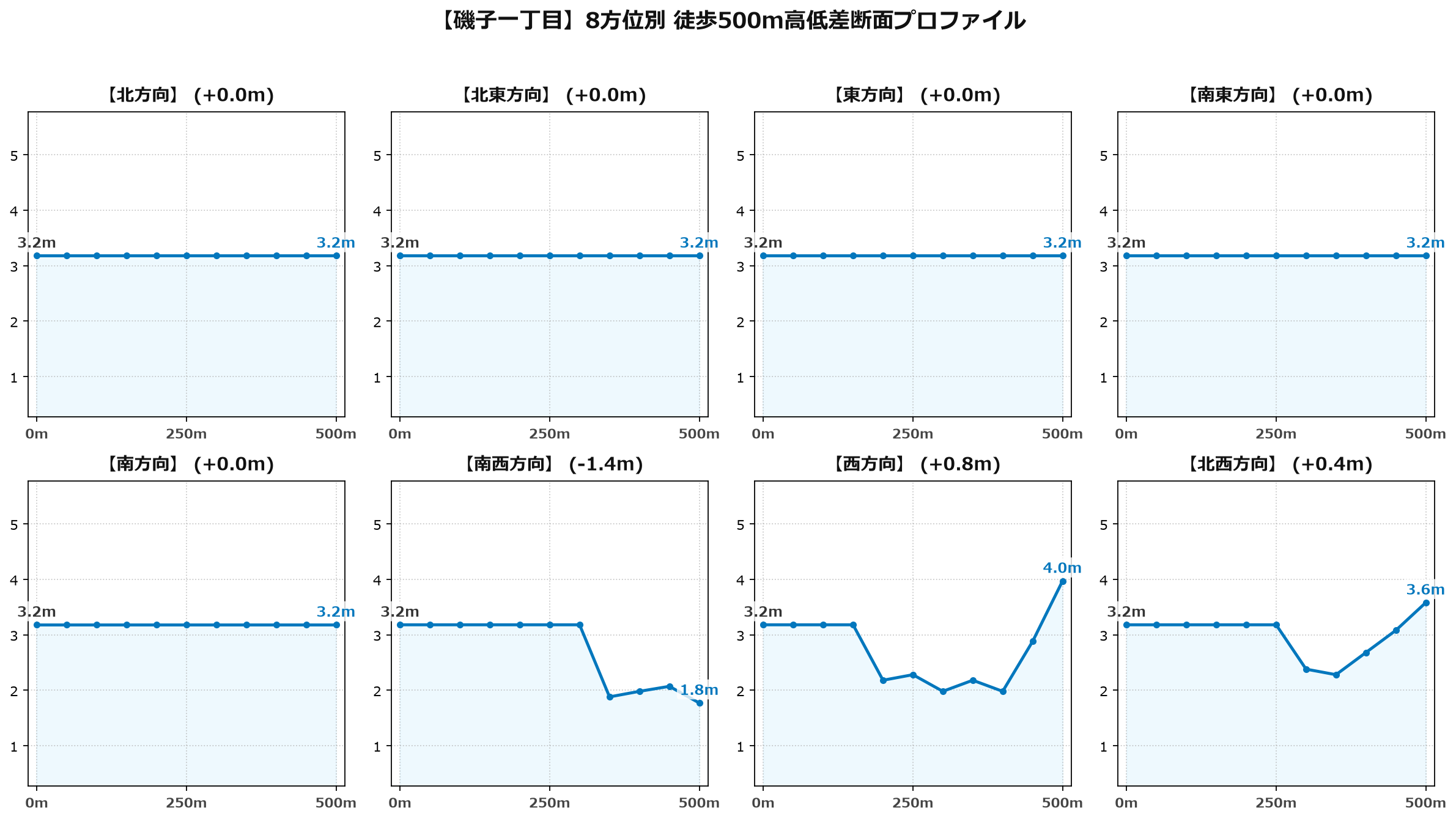 磯子一丁目の8方位別500m高低差断面プロファイル