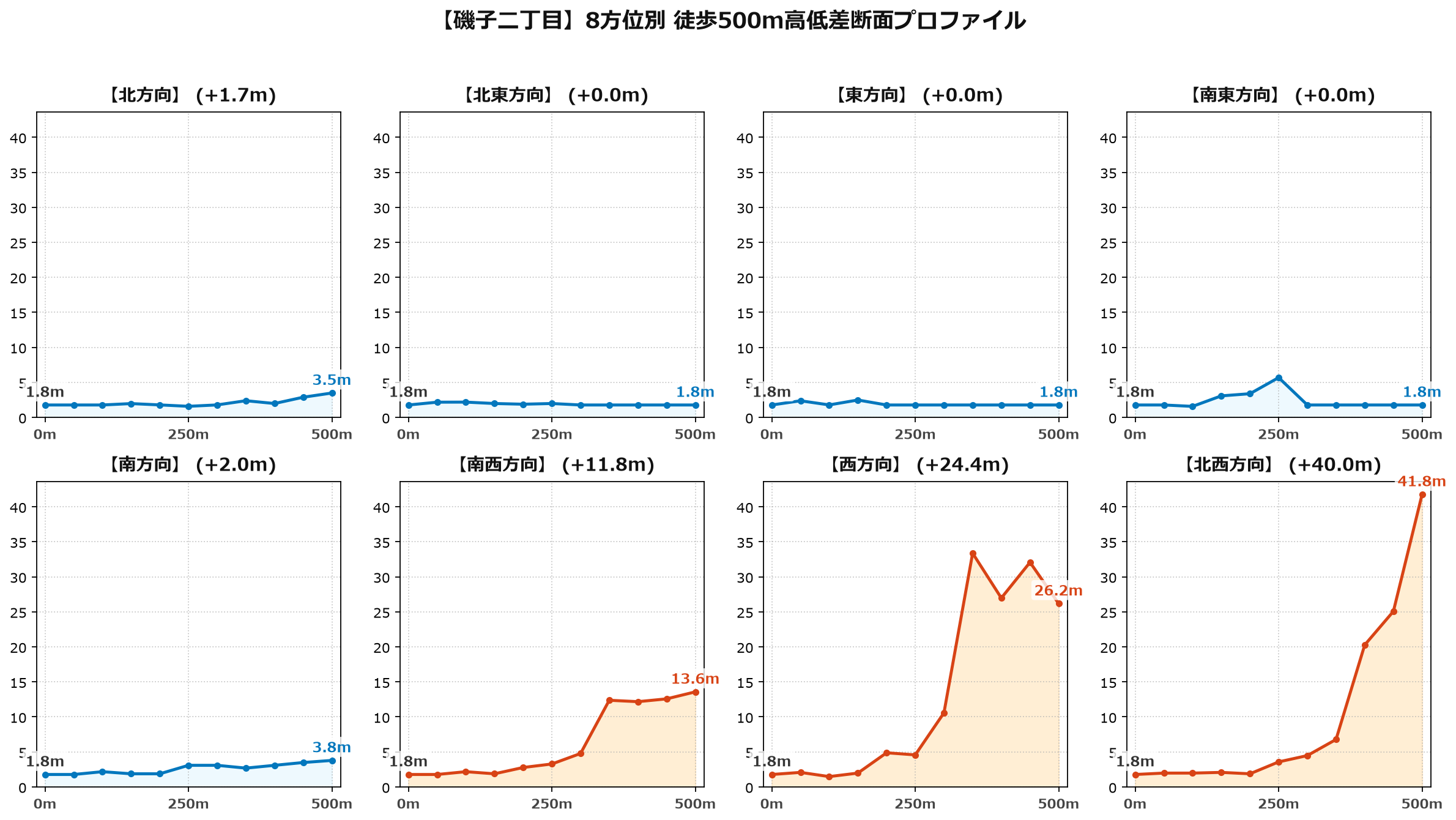 磯子二丁目の8方位別500m高低差断面プロファイル