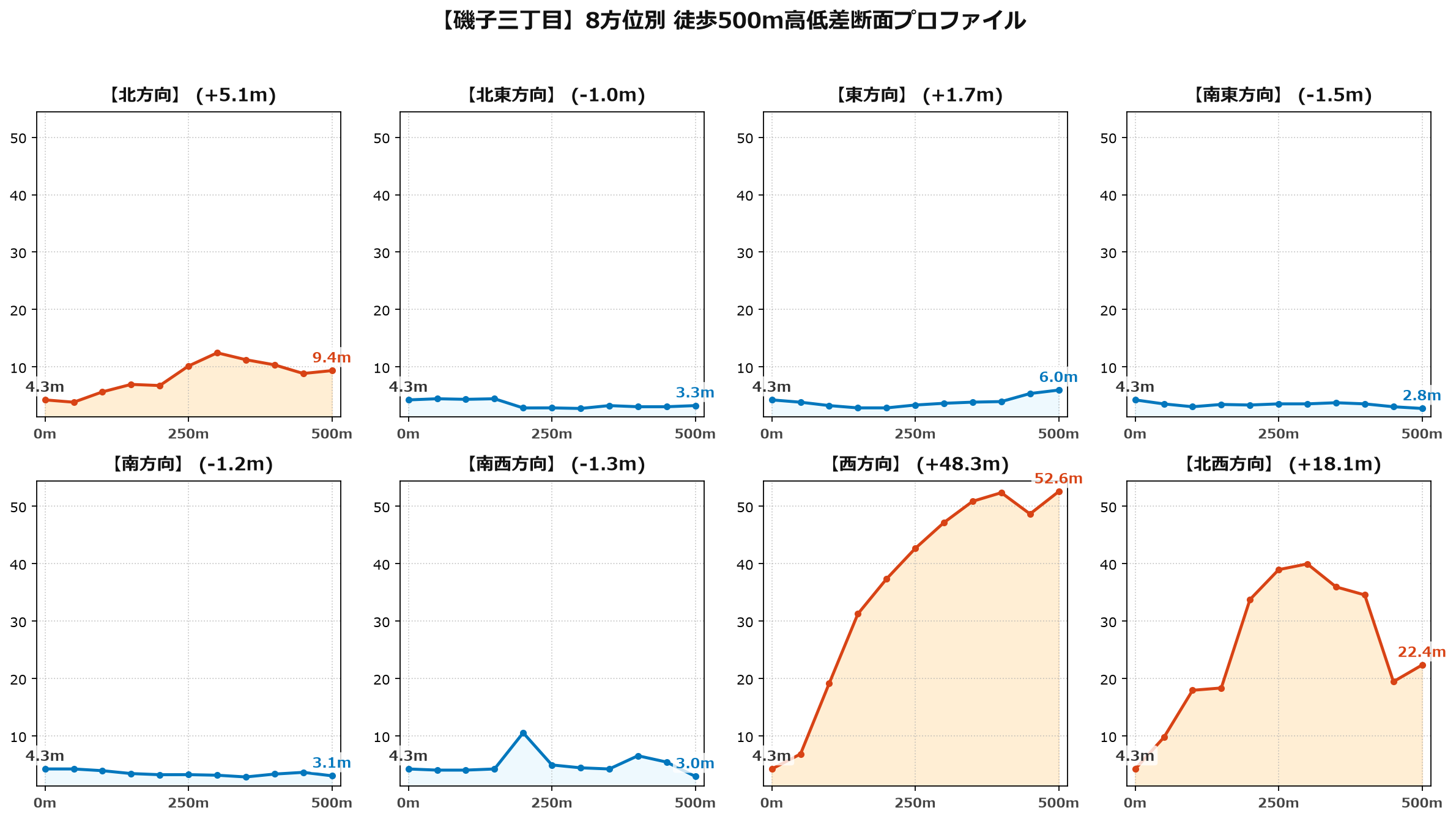 磯子三丁目の8方位別500m高低差断面プロファイル