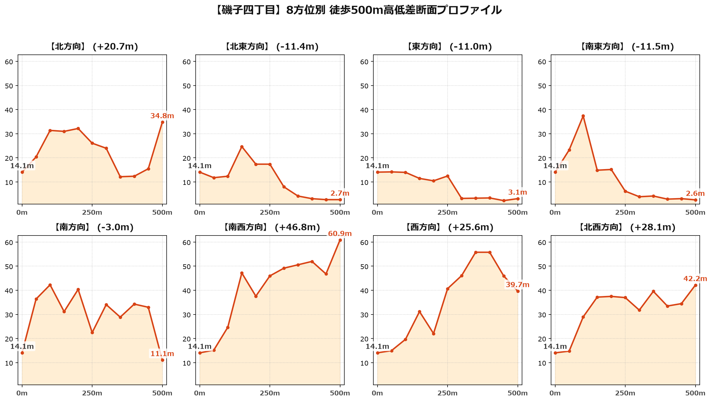 磯子四丁目の8方位別500m高低差断面プロファイル