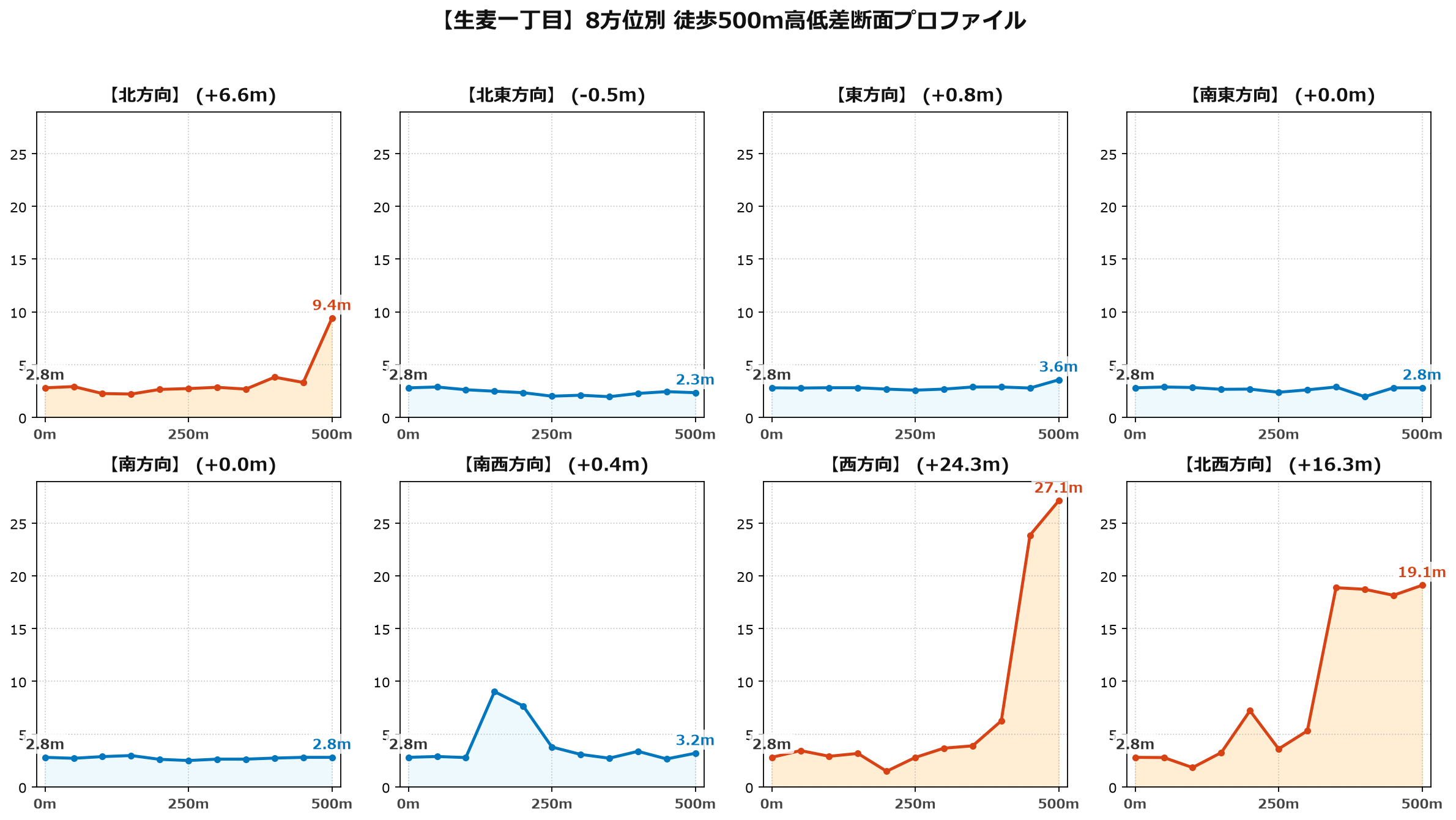 生麦一丁目の8方位別500m高低差断面プロファイル