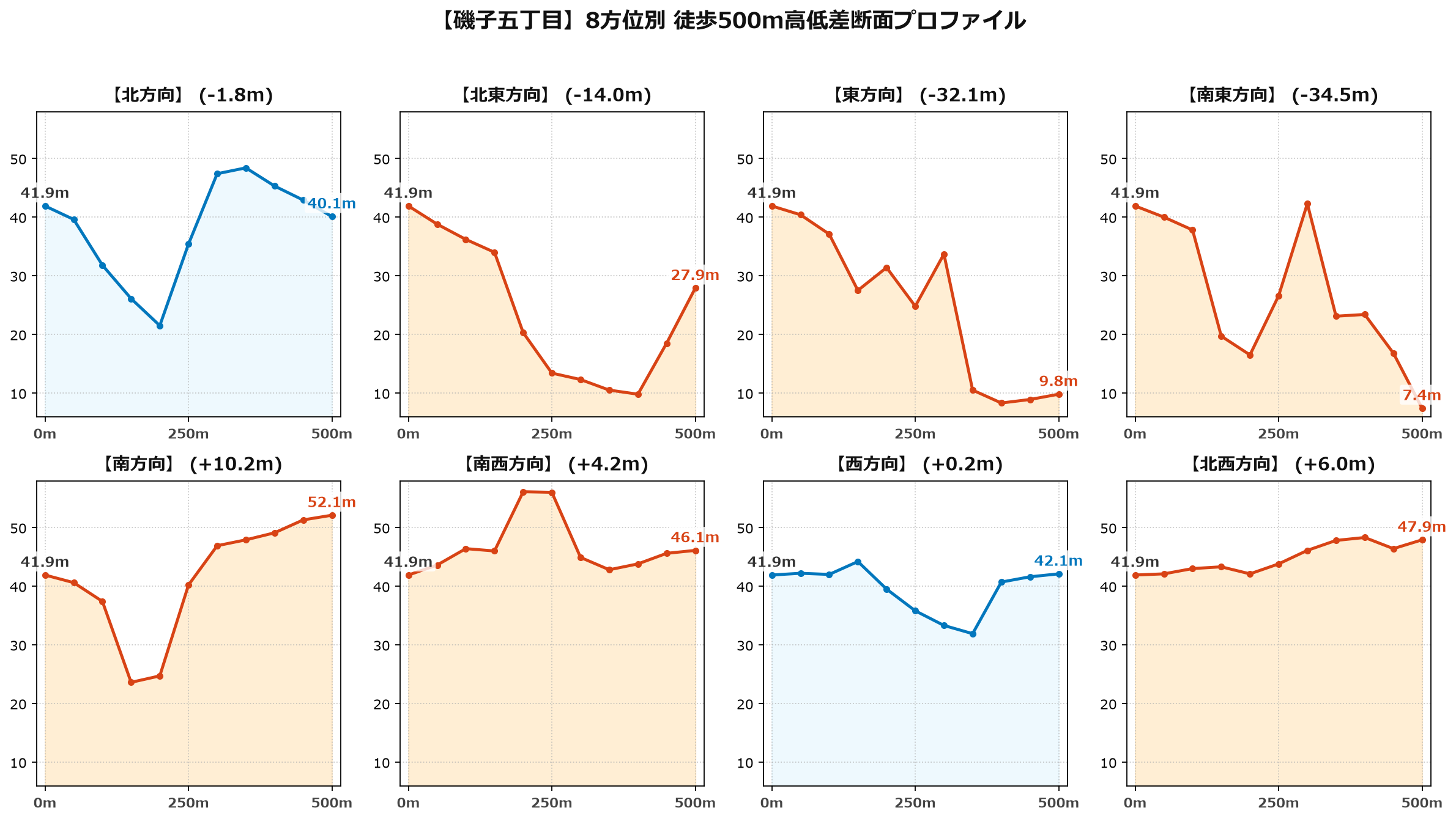 磯子五丁目の8方位別500m高低差断面プロファイル