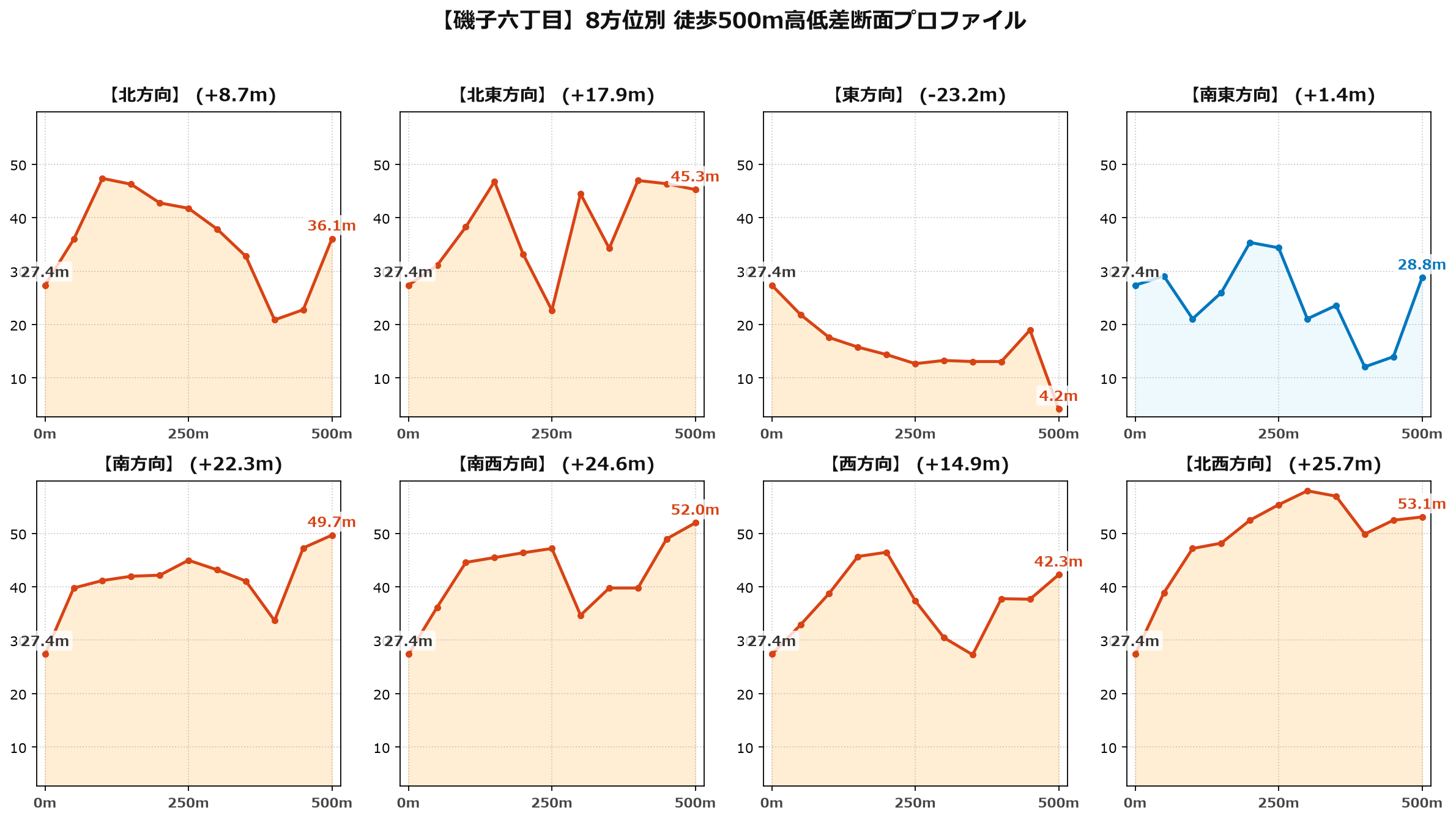 磯子六丁目の8方位別500m高低差断面プロファイル