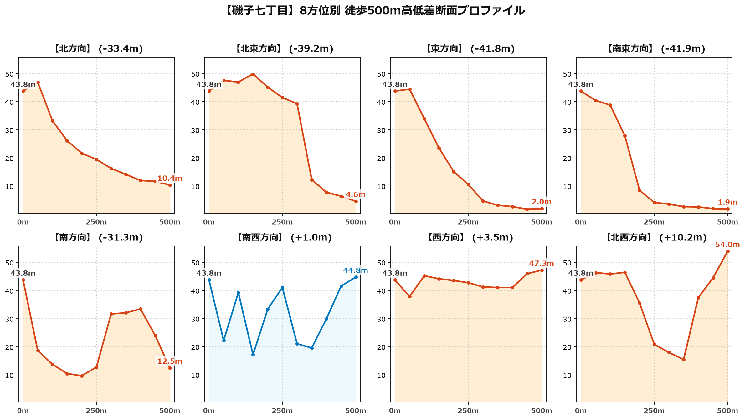 磯子七丁目の8方位別500m高低差断面プロファイル
