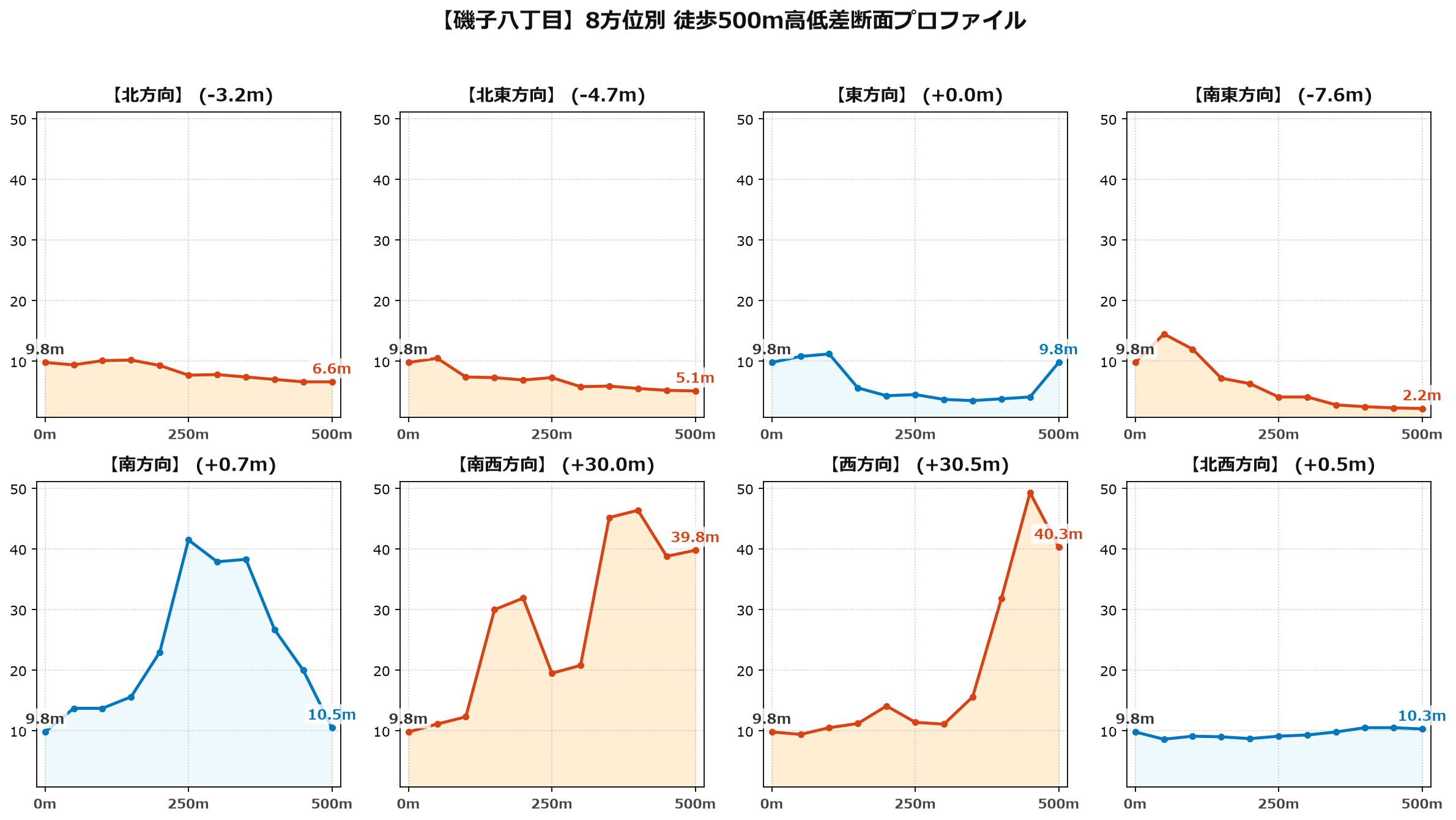 磯子八丁目の8方位別500m高低差断面プロファイル