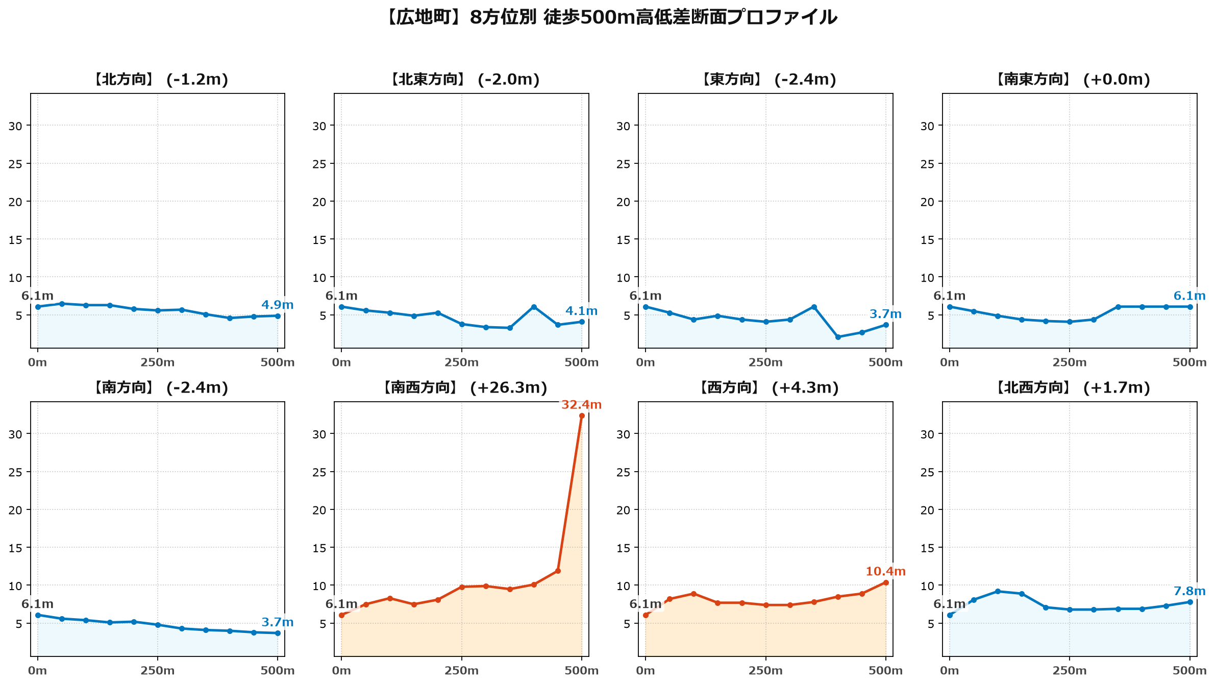 広地町の8方位別500m高低差断面プロファイル