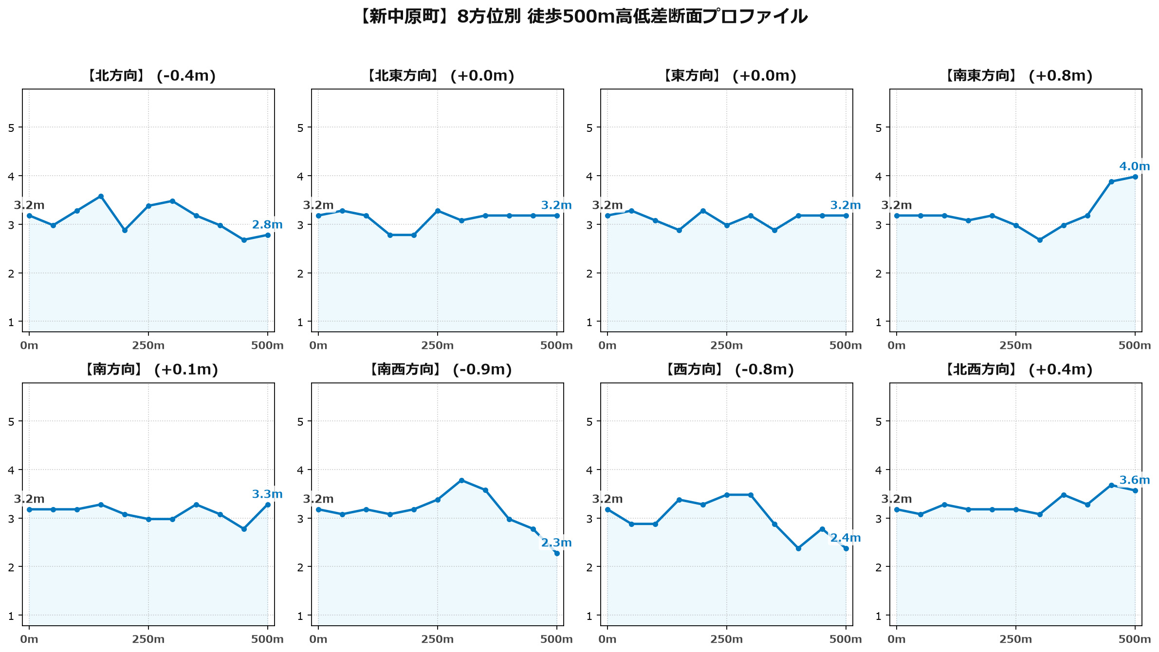 新中原町の8方位別500m高低差断面プロファイル