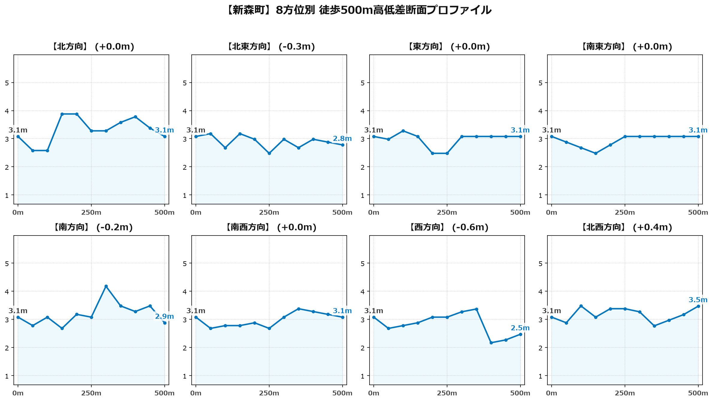 新森町の8方位別500m高低差断面プロファイル
