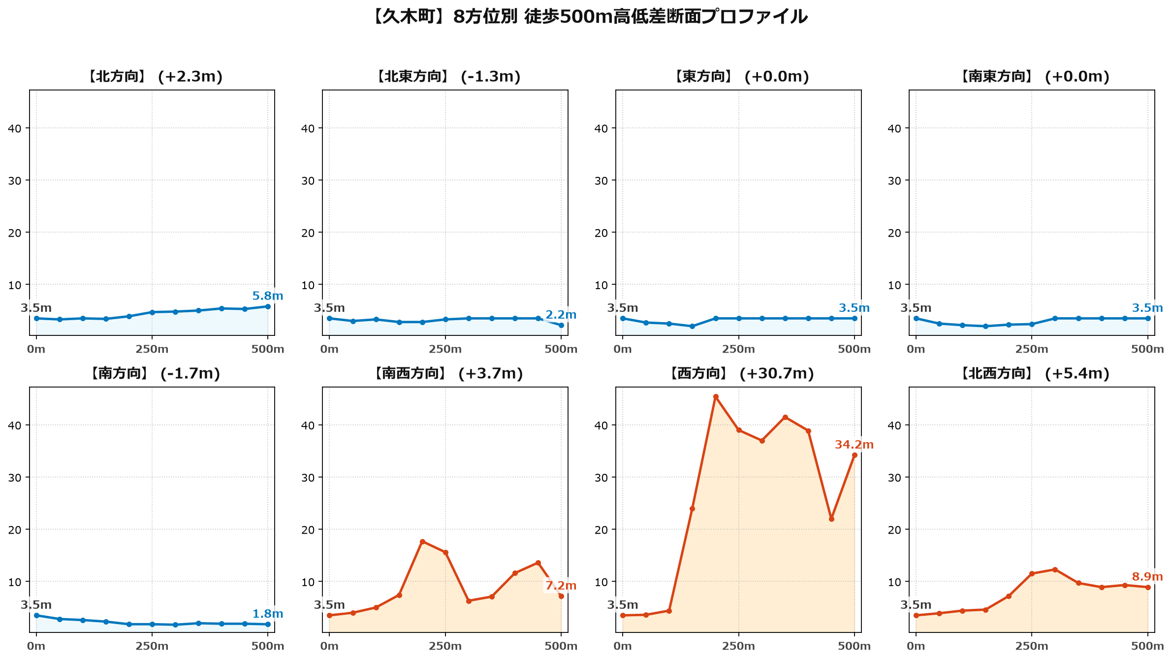 久木町の8方位別500m高低差断面プロファイル