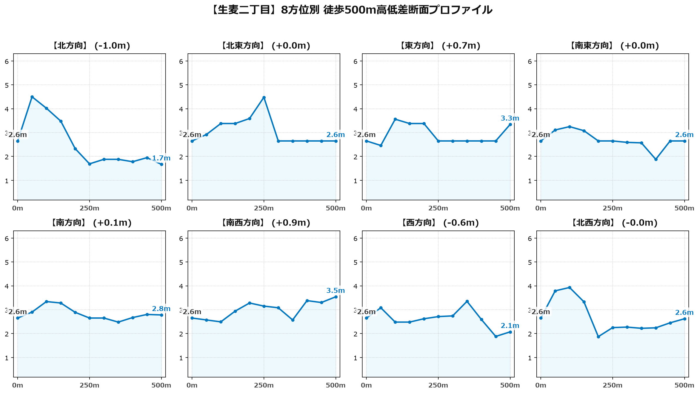 生麦二丁目の8方位別500m高低差断面プロファイル