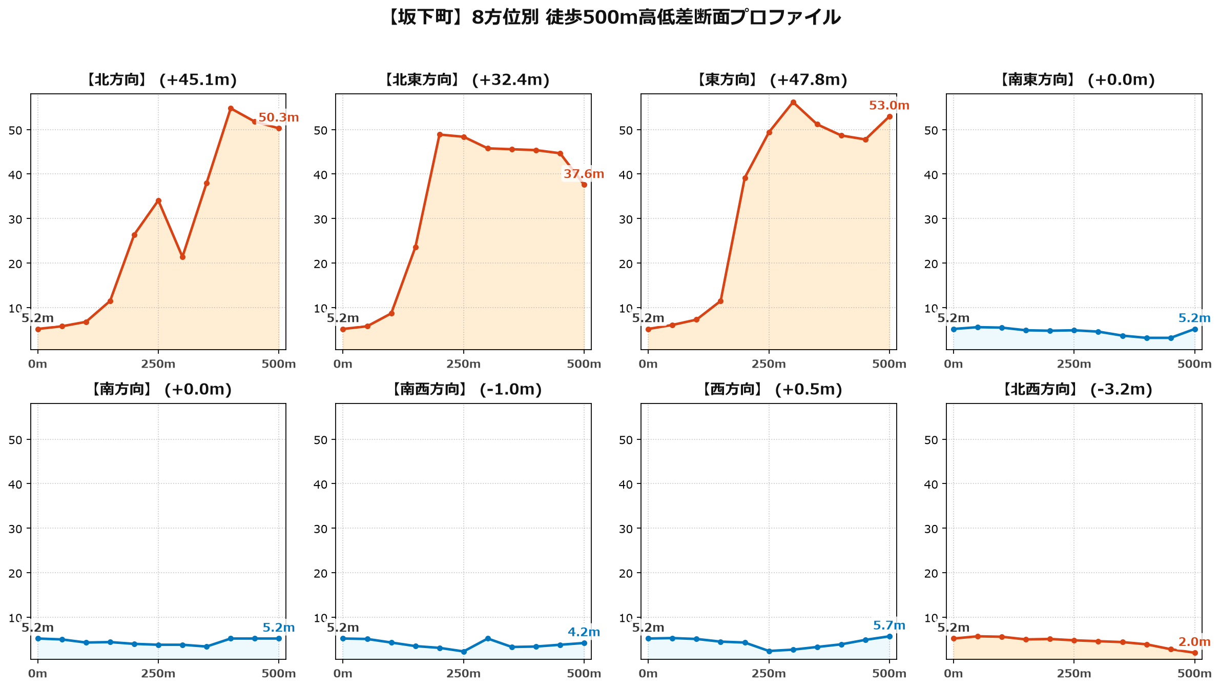 坂下町の8方位別500m高低差断面プロファイル